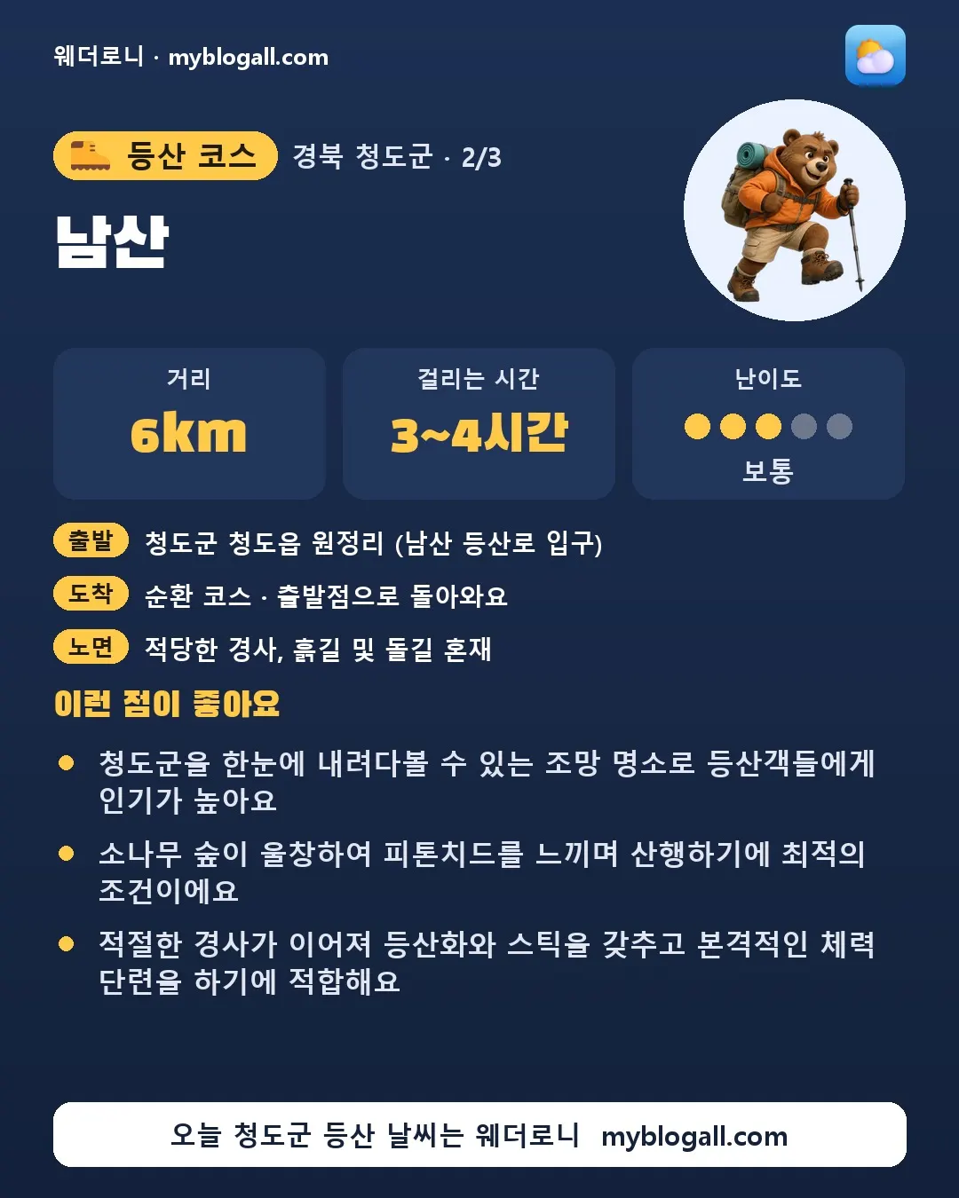 청도군 등산 코스 · 남산 — 6km · 3~4시간 · 난이도 3/5 — 청도군을 한눈에 내려다볼 수 있는 조망 명소로 등산객들에게 인기가 높아요 — 소나무 숲이 울창하여 피톤치드를 느끼며 산행하기에 최적의 조건이에요