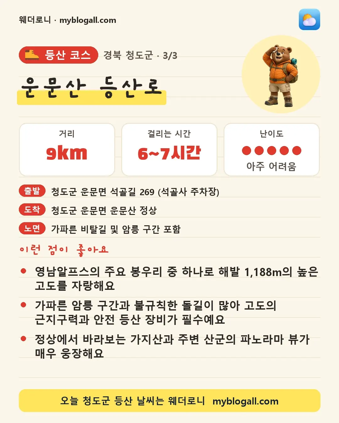 청도군 등산 코스 · 운문산 등산로 — 9km · 6~7시간 · 난이도 5/5 — 영남알프스의 주요 봉우리 중 하나로 해발 1,188m의 높은 고도를 자랑해요 — 가파른 암릉 구간과 불규칙한 돌길이 많아 고도의 근지구력과 안전 등산 장비가 필수예요