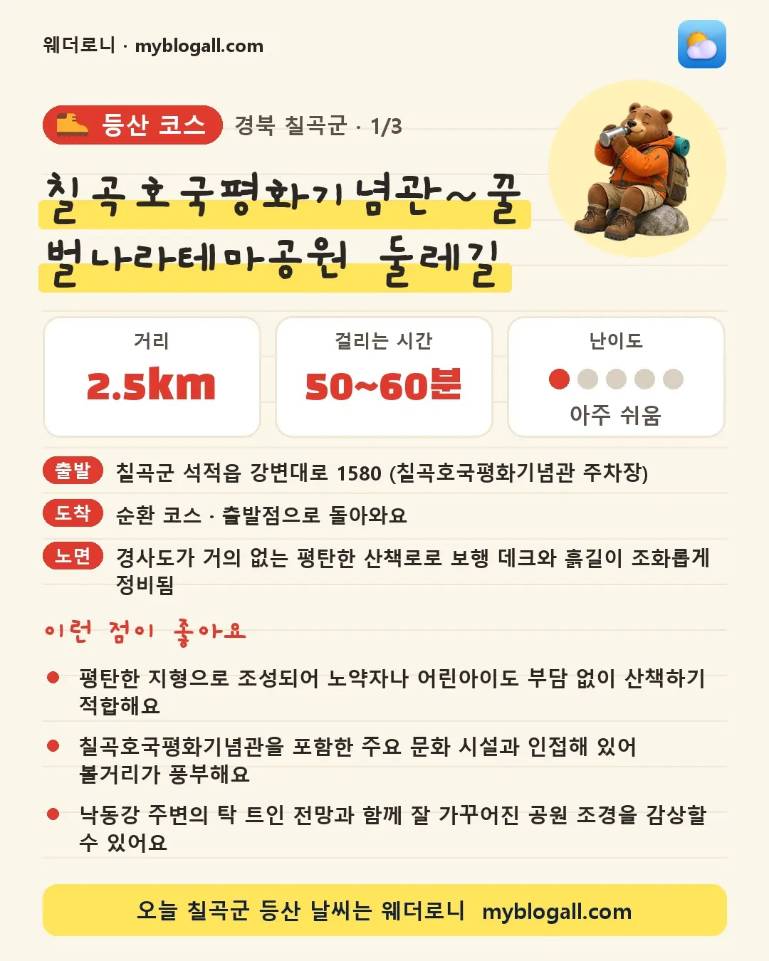 칠곡군 등산 코스 · 칠곡호국평화기념관~꿀벌나라테마공원 둘레길 — 2.5km · 50~60분 · 난이도 1/5 — 평탄한 지형으로 조성되어 노약자나 어린아이도 부담 없이 산책하기 적합해요 — 칠곡호국평화기념관을 포함한 주요 문화 시설과 인접해 있어 볼거리가 풍부해요