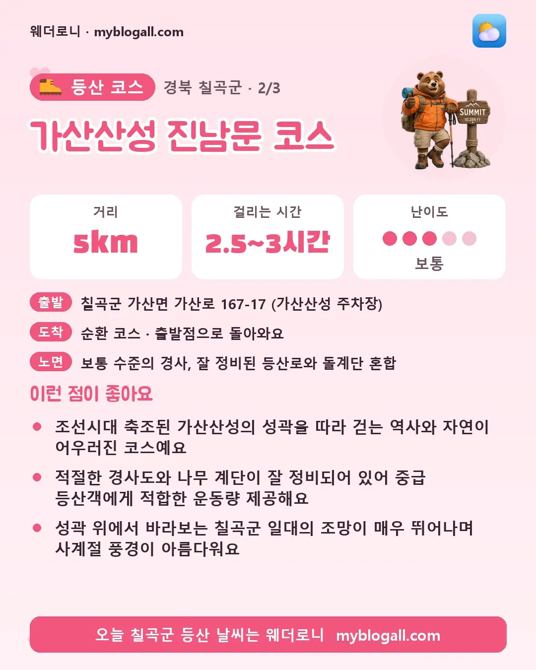 칠곡군 등산 코스 · 가산산성 진남문 코스 — 5km · 2.5~3시간 · 난이도 3/5 — 조선시대 축조된 가산산성의 성곽을 따라 걷는 역사와 자연이 어우러진 코스예요 — 적절한 경사도와 나무 계단이 잘 정비되어 있어 중급 등산객에게 적합한 운동량 제공해요