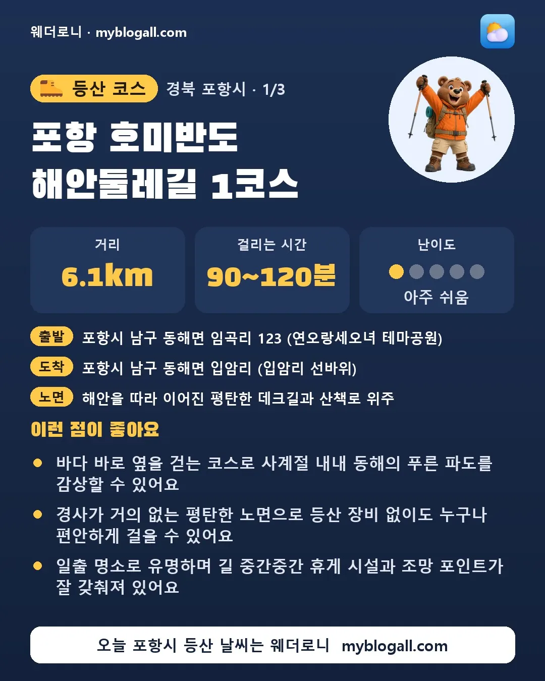 포항시 등산 코스 · 포항 호미반도 해안둘레길 1코스 — 6.1km · 90~120분 · 난이도 1/5 — 바다 바로 옆을 걷는 코스로 사계절 내내 동해의 푸른 파도를 감상할 수 있어요 — 경사가 거의 없는 평탄한 노면으로 등산 장비 없이도 누구나 편안하게 걸을 수 있어요