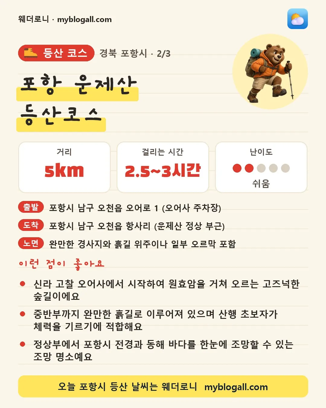 포항시 등산 코스 · 포항 운제산 등산코스 — 5km · 2.5~3시간 · 난이도 2/5 — 신라 고찰 오어사에서 시작하여 원효암을 거쳐 오르는 고즈넉한 숲길이에요 — 중반부까지 완만한 흙길로 이루어져 있으며 산행 초보자가 체력을 기르기에 적합해요