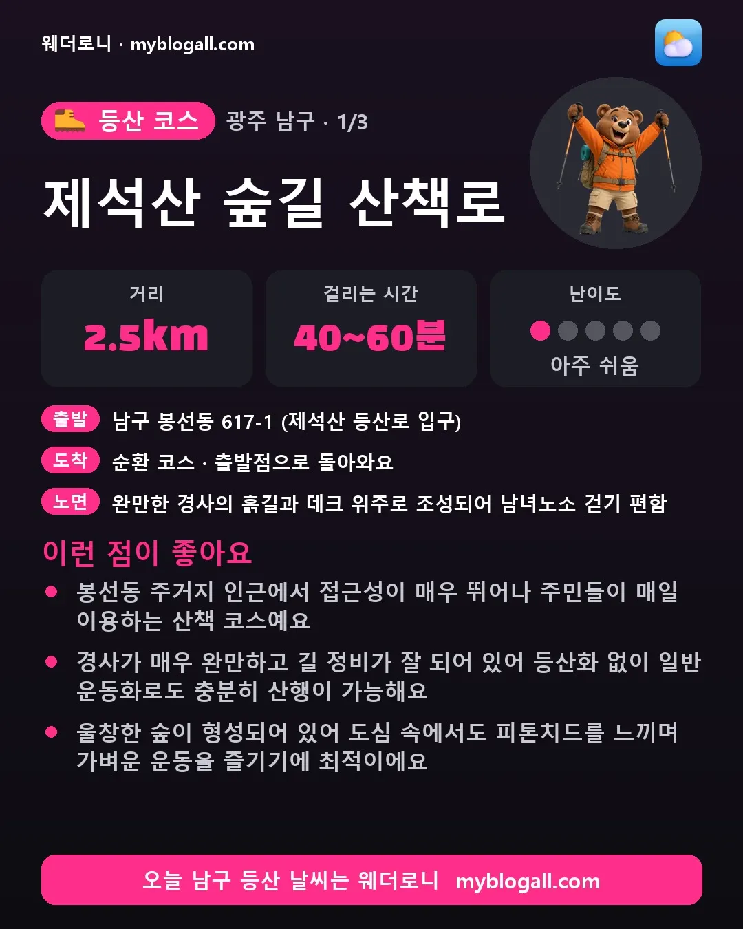 남구 등산 코스 · 제석산 숲길 산책로 — 2.5km · 40~60분 · 난이도 1/5 — 봉선동 주거지 인근에서 접근성이 매우 뛰어나 주민들이 매일 이용하는 산책 코스예요 — 경사가 매우 완만하고 길 정비가 잘 되어 있어 등산화 없이 일반 운동화로도 충분히 산행이 가능해요