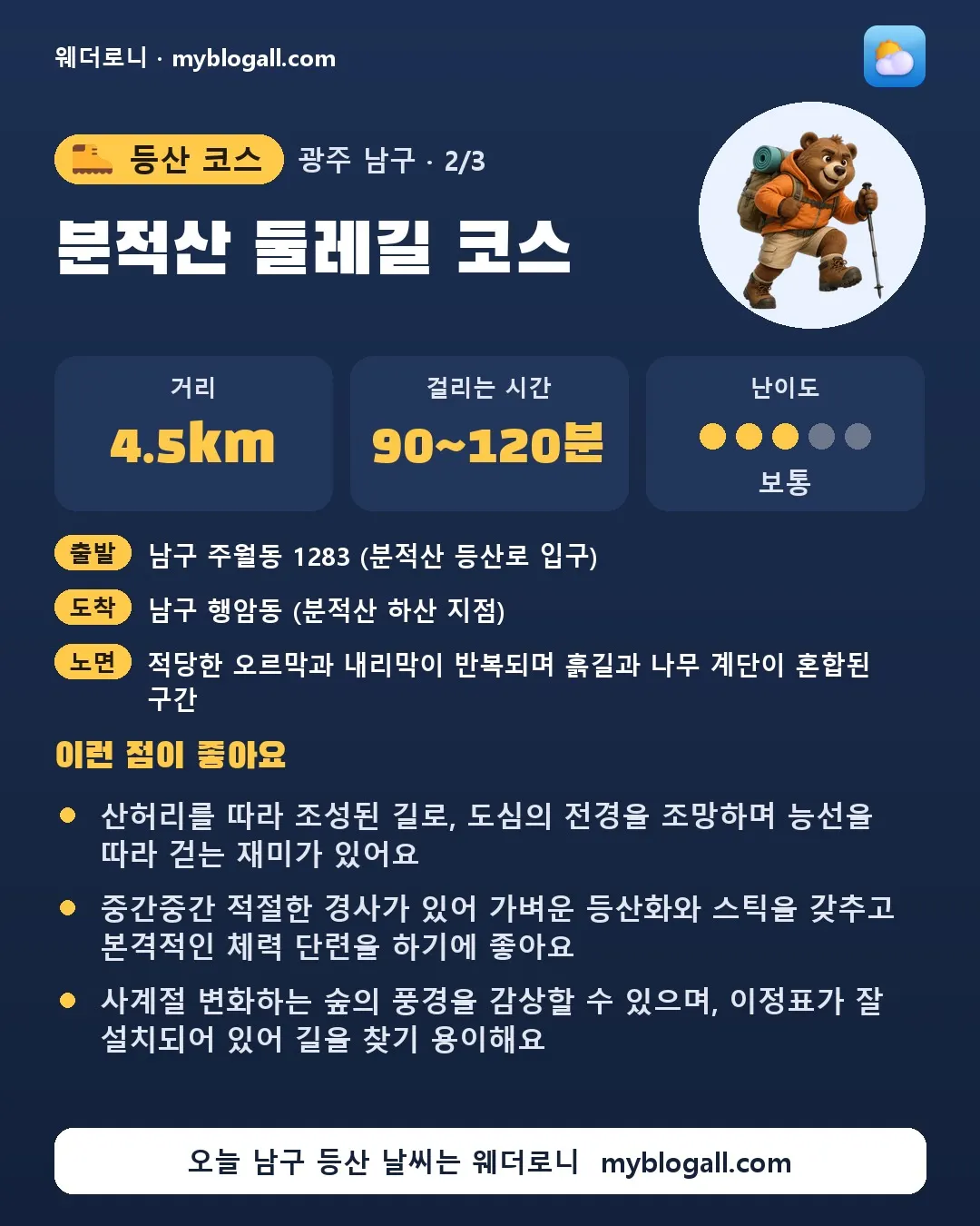 남구 등산 코스 · 분적산 둘레길 코스 — 4.5km · 90~120분 · 난이도 3/5 — 산허리를 따라 조성된 길로, 도심의 전경을 조망하며 능선을 따라 걷는 재미가 있어요 — 중간중간 적절한 경사가 있어 가벼운 등산화와 스틱을 갖추고 본격적인 체력 단련을 하기에 좋아요