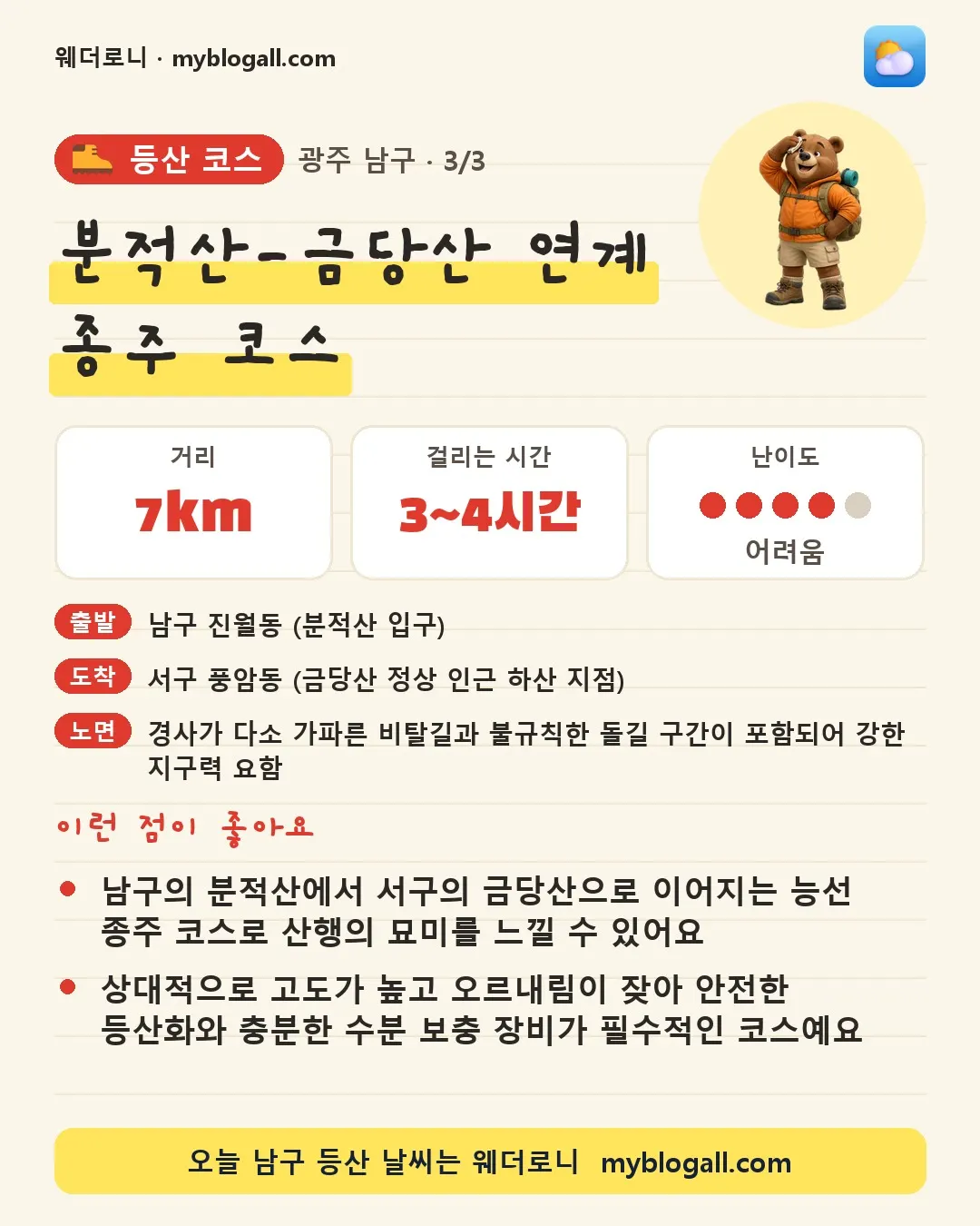남구 등산 코스 · 분적산-금당산 연계 종주 코스 — 7km · 3~4시간 · 난이도 4/5 — 남구의 분적산에서 서구의 금당산으로 이어지는 능선 종주 코스로 산행의 묘미를 느낄 수 있어요 — 상대적으로 고도가 높고 오르내림이 잦아 안전한 등산화와 충분한 수분 보충 장비가 필수적인 코스예요