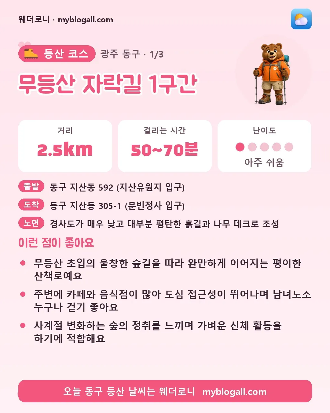 동구 등산 코스 · 무등산 자락길 1구간 — 2.5km · 50~70분 · 난이도 1/5 — 무등산 초입의 울창한 숲길을 따라 완만하게 이어지는 평이한 산책로예요 — 주변에 카페와 음식점이 많아 도심 접근성이 뛰어나며 남녀노소 누구나 걷기 좋아요