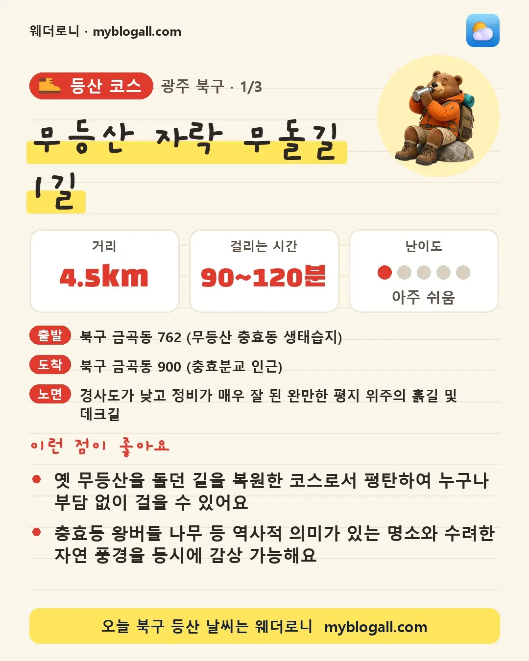 북구 등산 코스 · 무등산 자락 무돌길 1길 — 4.5km · 90~120분 · 난이도 1/5 — 옛 무등산을 돌던 길을 복원한 코스로서 평탄하여 누구나 부담 없이 걸을 수 있어요 — 충효동 왕버들 나무 등 역사적 의미가 있는 명소와 수려한 자연 풍경을 동시에 감상 가능해요