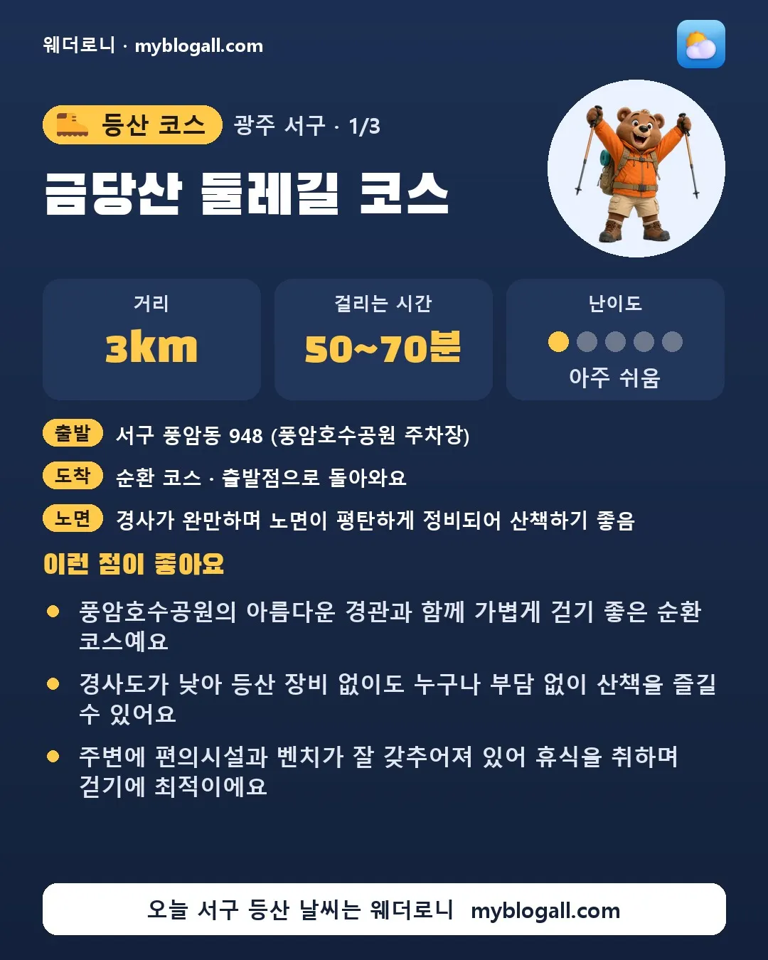 서구 등산 코스 · 금당산 둘레길 코스 — 3km · 50~70분 · 난이도 1/5 — 풍암호수공원의 아름다운 경관과 함께 가볍게 걷기 좋은 순환 코스예요 — 경사도가 낮아 등산 장비 없이도 누구나 부담 없이 산책을 즐길 수 있어요