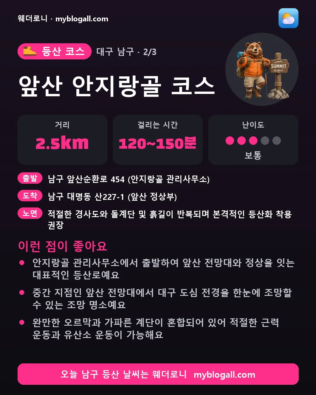 남구 등산 코스 · 앞산 안지랑골 코스 — 2.5km · 120~150분 · 난이도 3/5 — 안지랑골 관리사무소에서 출발하여 앞산 전망대와 정상을 잇는 대표적인 등산로예요 — 중간 지점인 앞산 전망대에서 대구 도심 전경을 한눈에 조망할 수 있는 조망 명소예요