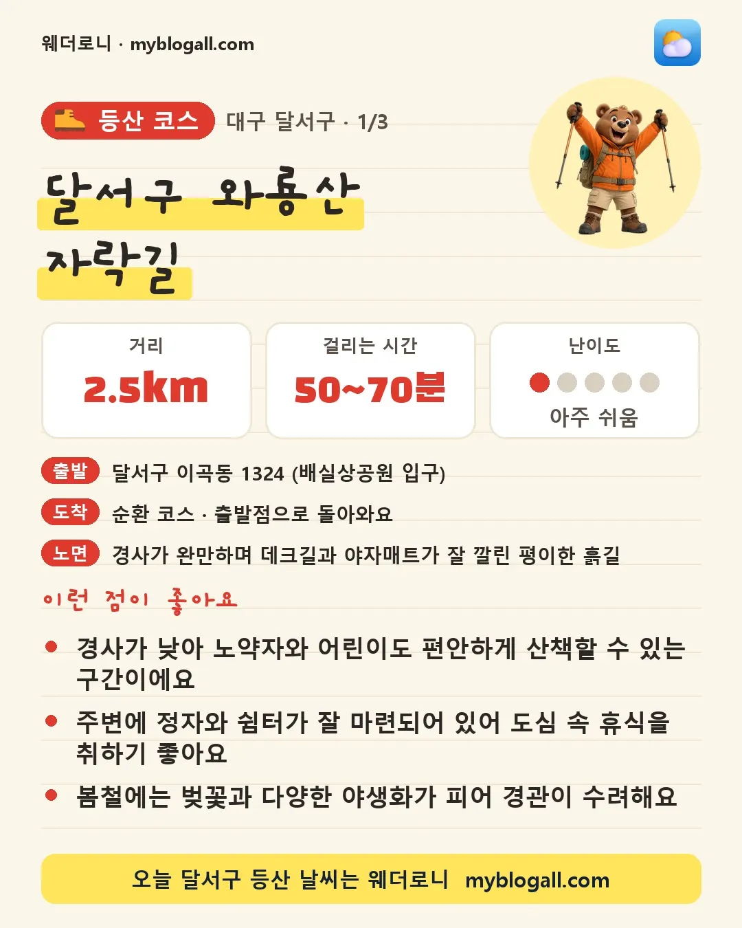 달서구 등산 코스 · 달서구 와룡산 자락길 — 2.5km · 50~70분 · 난이도 1/5 — 경사가 낮아 노약자와 어린이도 편안하게 산책할 수 있는 구간이에요 — 주변에 정자와 쉼터가 잘 마련되어 있어 도심 속 휴식을 취하기 좋아요