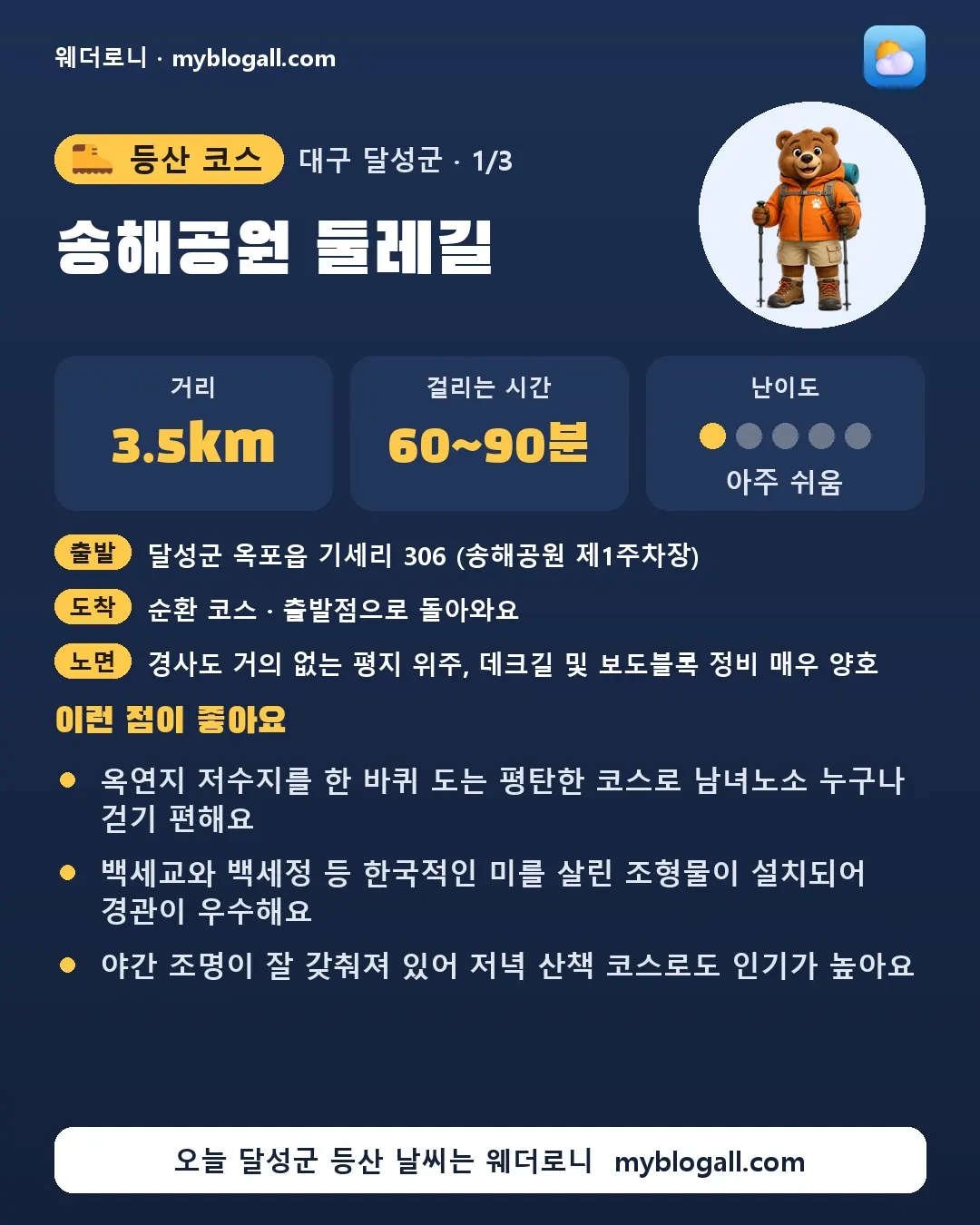 달성군 등산 코스 · 송해공원 둘레길 — 3.5km · 60~90분 · 난이도 1/5 — 옥연지 저수지를 한 바퀴 도는 평탄한 코스로 남녀노소 누구나 걷기 편해요 — 백세교와 백세정 등 한국적인 미를 살린 조형물이 설치되어 경관이 우수해요