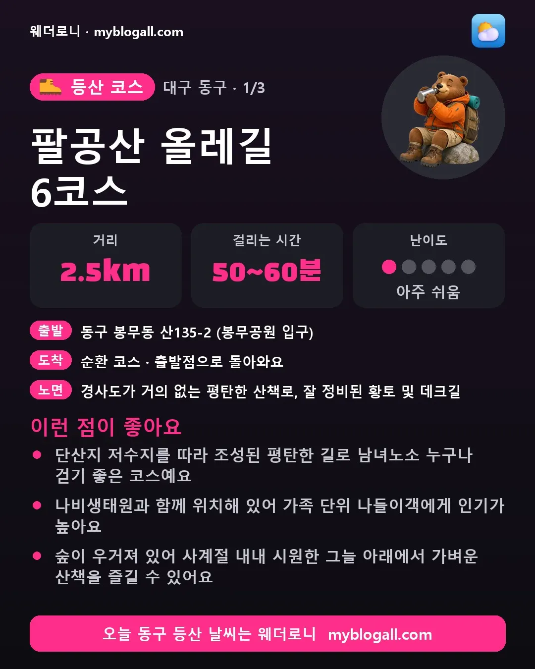 동구 등산 코스 · 팔공산 올레길 6코스 — 2.5km · 50~60분 · 난이도 1/5 — 단산지 저수지를 따라 조성된 평탄한 길로 남녀노소 누구나 걷기 좋은 코스예요 — 나비생태원과 함께 위치해 있어 가족 단위 나들이객에게 인기가 높아요