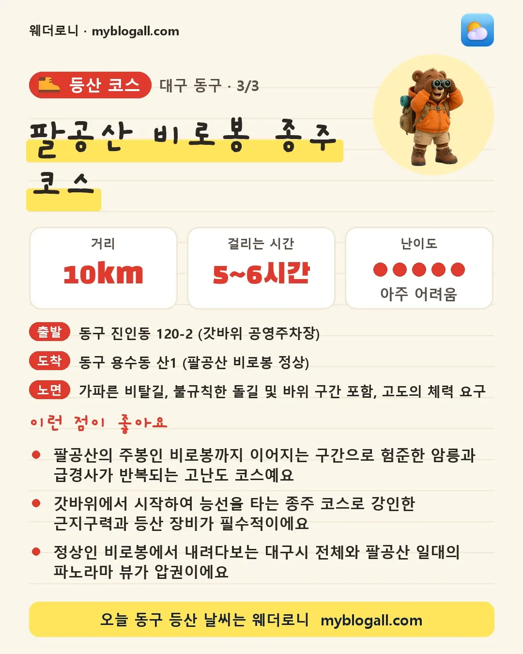 동구 등산 코스 · 팔공산 비로봉 종주 코스 — 10km · 5~6시간 · 난이도 5/5 — 팔공산의 주봉인 비로봉까지 이어지는 구간으로 험준한 암릉과 급경사가 반복되는 고난도 코스예요 — 갓바위에서 시작하여 능선을 타는 종주 코스로 강인한 근지구력과 등산 장비가 필수적이에요