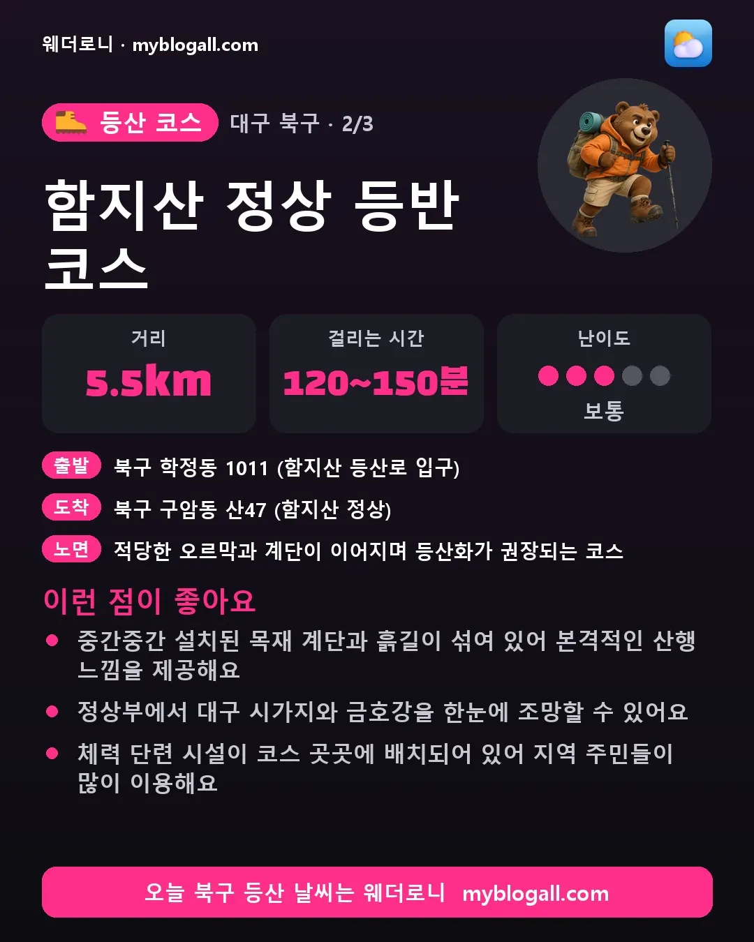 북구 등산 코스 · 함지산 정상 등반 코스 — 5.5km · 120~150분 · 난이도 3/5 — 중간중간 설치된 목재 계단과 흙길이 섞여 있어 본격적인 산행 느낌을 제공해요 — 정상부에서 대구 시가지와 금호강을 한눈에 조망할 수 있어요