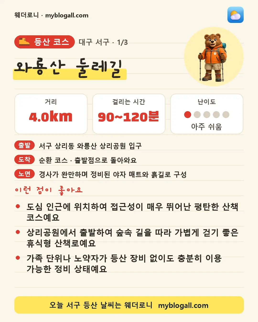 서구 등산 코스 · 와룡산 둘레길 — 4.0km · 90~120분 · 난이도 1/5 — 도심 인근에 위치하여 접근성이 매우 뛰어난 평탄한 산책 코스예요 — 상리공원에서 출발하여 숲속 길을 따라 가볍게 걷기 좋은 휴식형 산책로예요