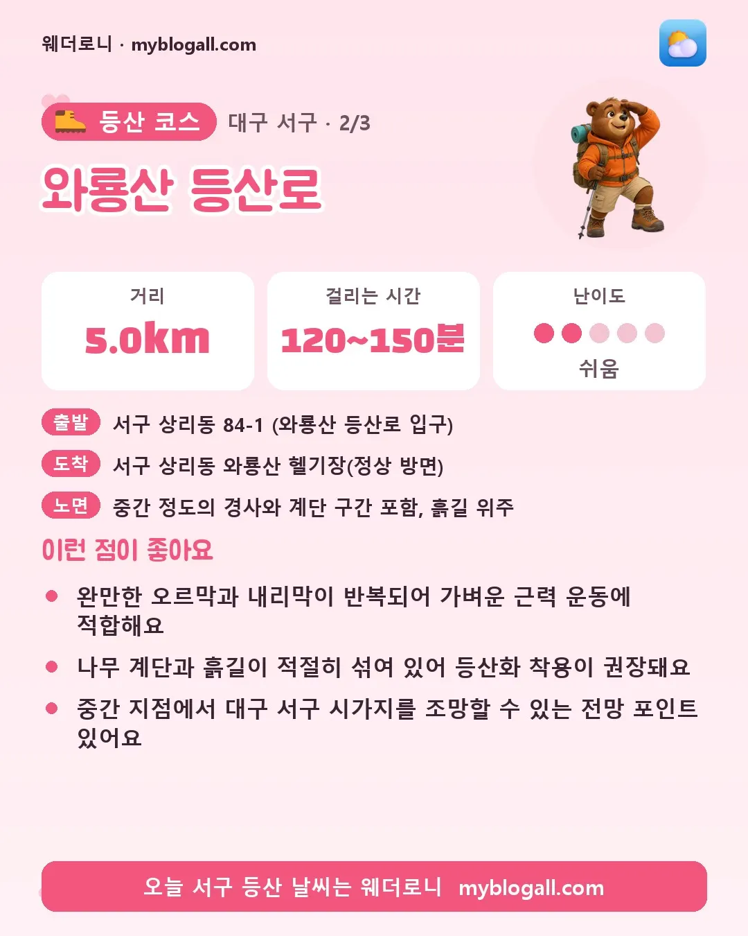 서구 등산 코스 · 와룡산 등산로 — 5.0km · 120~150분 · 난이도 2/5 — 완만한 오르막과 내리막이 반복되어 가벼운 근력 운동에 적합해요 — 나무 계단과 흙길이 적절히 섞여 있어 등산화 착용이 권장돼요