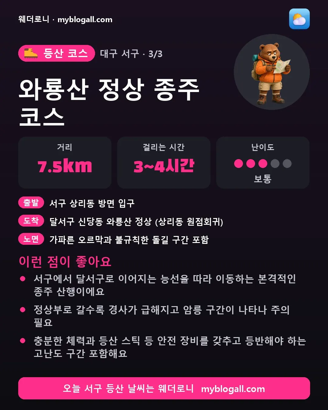 서구 등산 코스 · 와룡산 정상 종주 코스 — 7.5km · 3~4시간 · 난이도 3/5 — 서구에서 달서구로 이어지는 능선을 따라 이동하는 본격적인 종주 산행이에요 — 정상부로 갈수록 경사가 급해지고 암릉 구간이 나타나 주의 필요