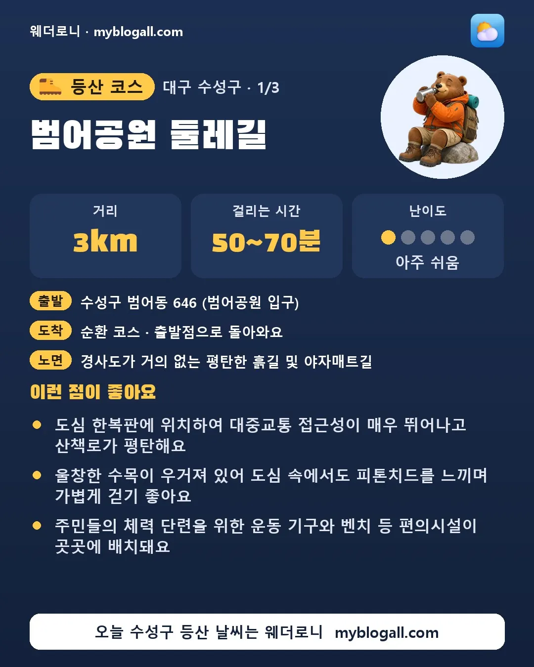 수성구 등산 코스 · 범어공원 둘레길 — 3km · 50~70분 · 난이도 1/5 — 도심 한복판에 위치하여 대중교통 접근성이 매우 뛰어나고 산책로가 평탄해요 — 울창한 수목이 우거져 있어 도심 속에서도 피톤치드를 느끼며 가볍게 걷기 좋아요