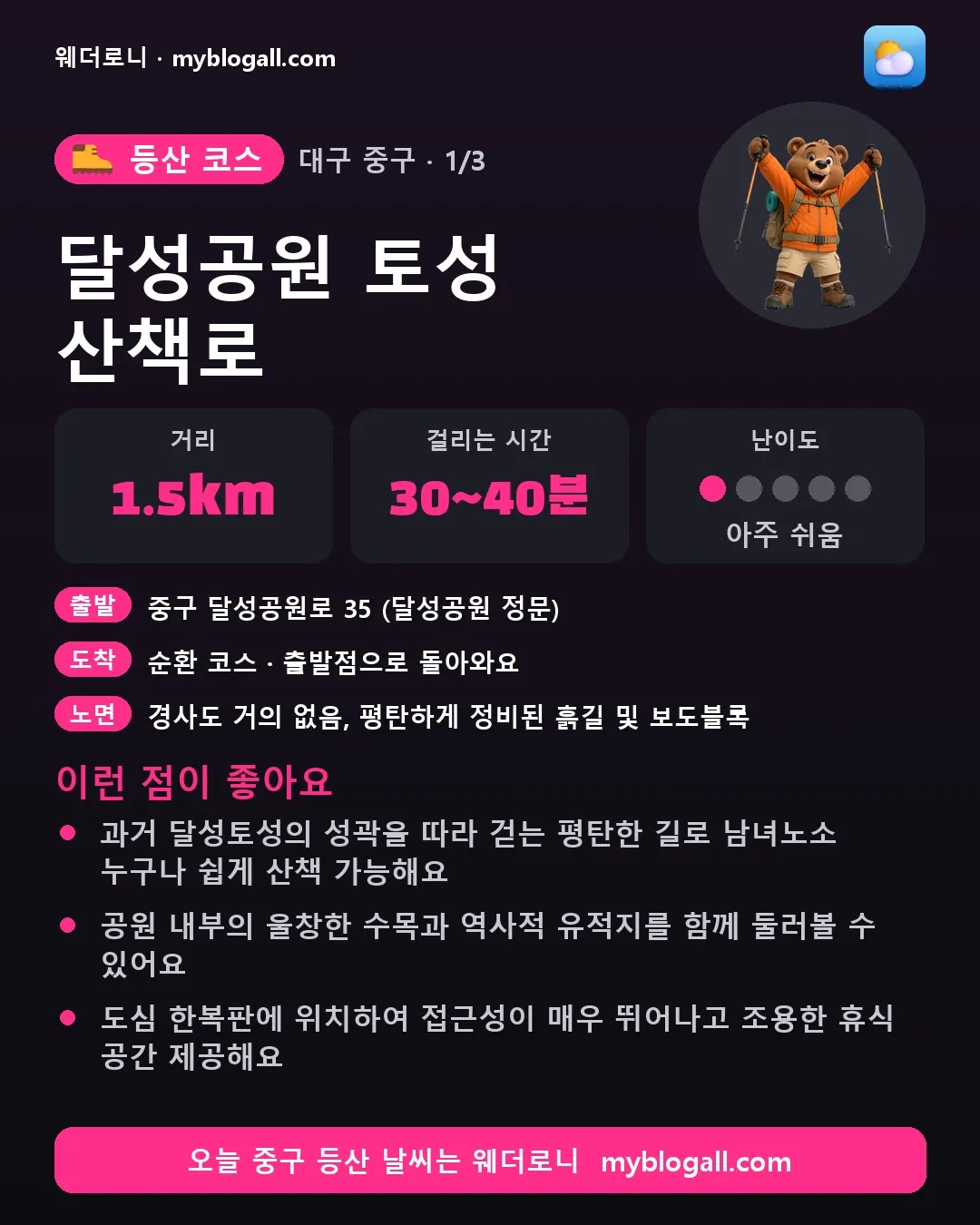 중구 등산 코스 · 달성공원 토성 산책로 — 1.5km · 30~40분 · 난이도 1/5 — 과거 달성토성의 성곽을 따라 걷는 평탄한 길로 남녀노소 누구나 쉽게 산책 가능해요 — 공원 내부의 울창한 수목과 역사적 유적지를 함께 둘러볼 수 있어요