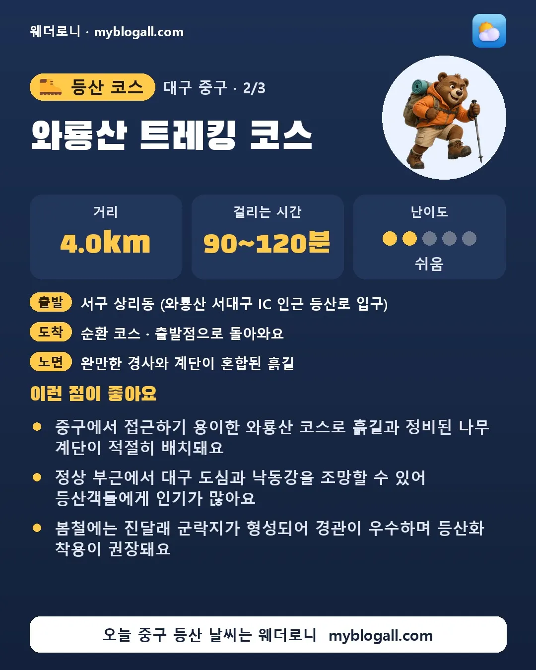 중구 등산 코스 · 와룡산 트레킹 코스 — 4.0km · 90~120분 · 난이도 2/5 — 중구에서 접근하기 용이한 와룡산 코스로 흙길과 정비된 나무 계단이 적절히 배치돼요 — 정상 부근에서 대구 도심과 낙동강을 조망할 수 있어 등산객들에게 인기가 많아요