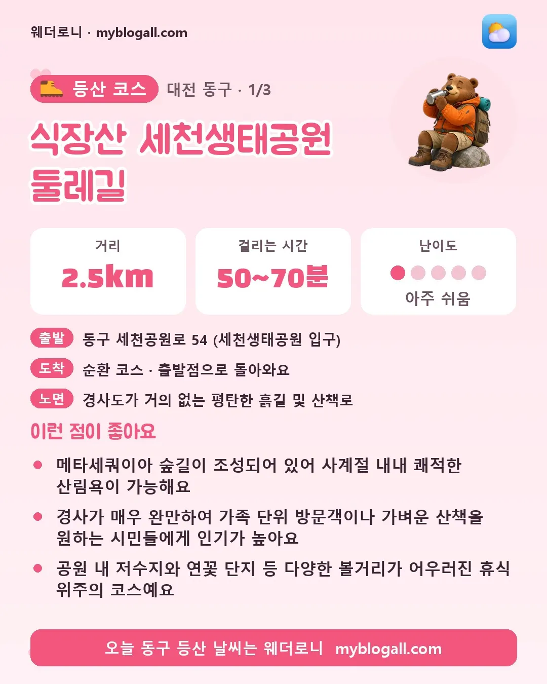 동구 등산 코스 · 식장산 세천생태공원 둘레길 — 2.5km · 50~70분 · 난이도 1/5 — 메타세쿼이아 숲길이 조성되어 있어 사계절 내내 쾌적한 산림욕이 가능해요 — 경사가 매우 완만하여 가족 단위 방문객이나 가벼운 산책을 원하는 시민들에게 인기가 높아요
