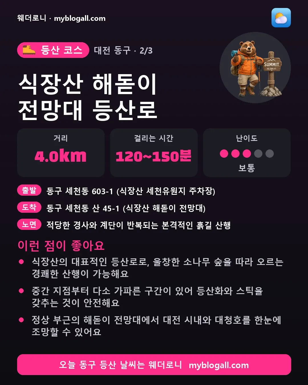 동구 등산 코스 · 식장산 해돋이 전망대 등산로 — 4.0km · 120~150분 · 난이도 3/5 — 식장산의 대표적인 등산로로, 울창한 소나무 숲을 따라 오르는 경쾌한 산행이 가능해요 — 중간 지점부터 다소 가파른 구간이 있어 등산화와 스틱을 갖추는 것이 안전해요