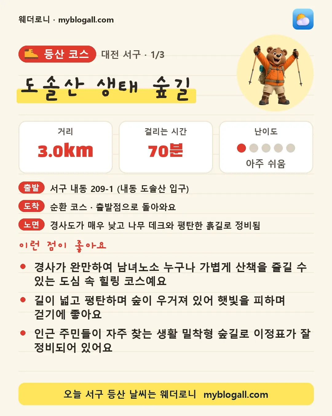 서구 등산 코스 · 도솔산 생태 숲길 — 3.0km · 70분 · 난이도 1/5 — 경사가 완만하여 남녀노소 누구나 가볍게 산책을 즐길 수 있는 도심 속 힐링 코스예요 — 길이 넓고 평탄하며 숲이 우거져 있어 햇빛을 피하며 걷기에 좋아요