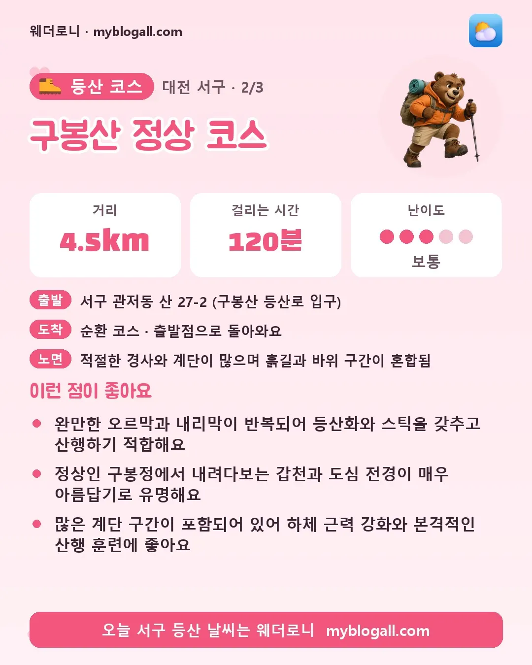 서구 등산 코스 · 구봉산 정상 코스 — 4.5km · 120분 · 난이도 3/5 — 완만한 오르막과 내리막이 반복되어 등산화와 스틱을 갖추고 산행하기 적합해요 — 정상인 구봉정에서 내려다보는 갑천과 도심 전경이 매우 아름답기로 유명해요