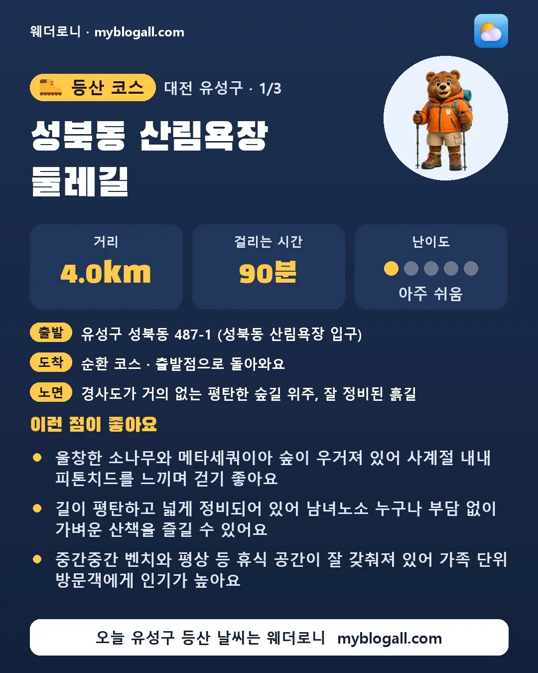 유성구 등산 코스 · 성북동 산림욕장 둘레길 — 4.0km · 90분 · 난이도 1/5 — 울창한 소나무와 메타세쿼이아 숲이 우거져 있어 사계절 내내 피톤치드를 느끼며 걷기 좋아요 — 길이 평탄하고 넓게 정비되어 있어 남녀노소 누구나 부담 없이 가벼운 산책을 즐길 수 있어요