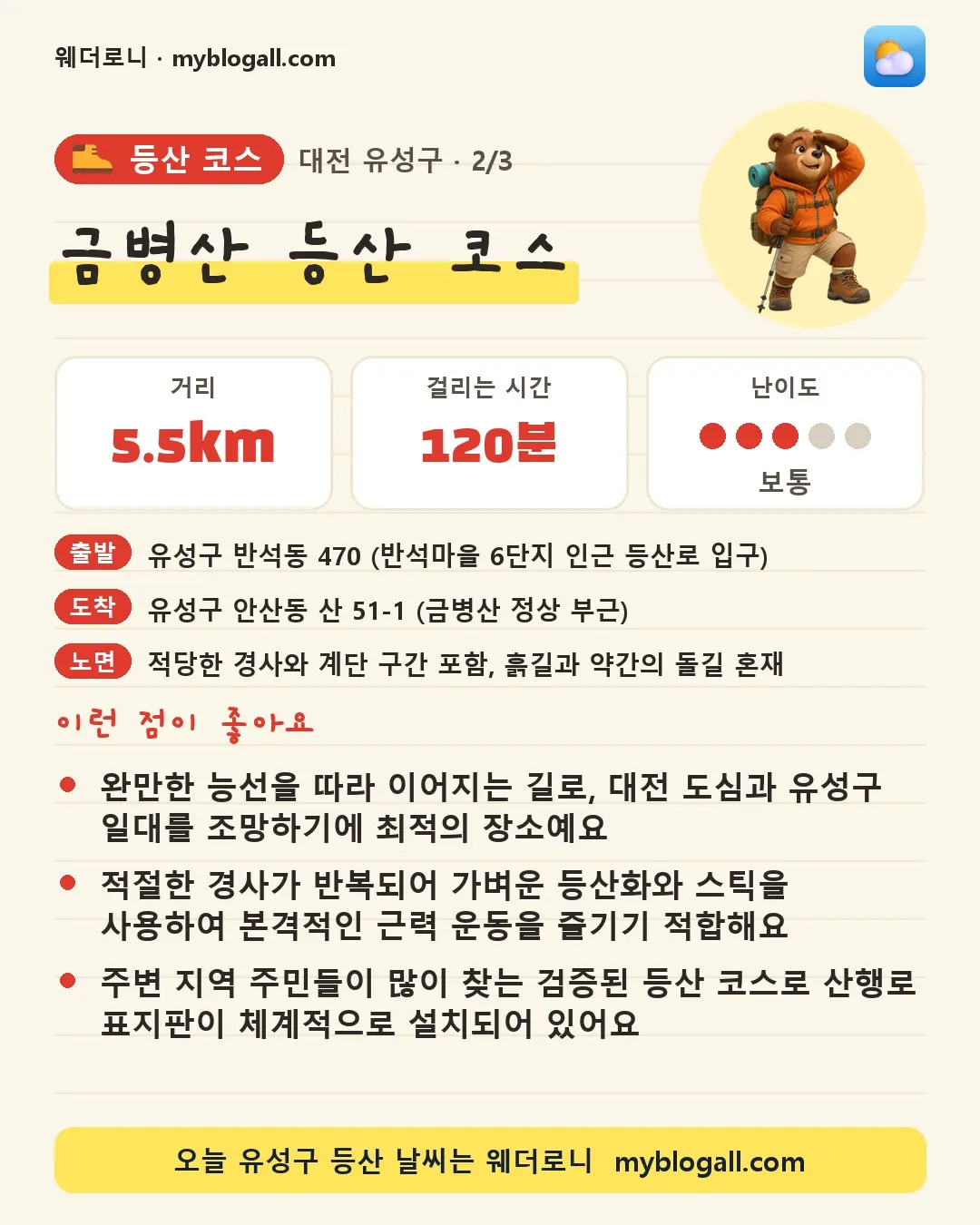 유성구 등산 코스 · 금병산 등산 코스 — 5.5km · 120분 · 난이도 3/5 — 완만한 능선을 따라 이어지는 길로, 대전 도심과 유성구 일대를 조망하기에 최적의 장소예요 — 적절한 경사가 반복되어 가벼운 등산화와 스틱을 사용하여 본격적인 근력 운동을 즐기기 적합해요