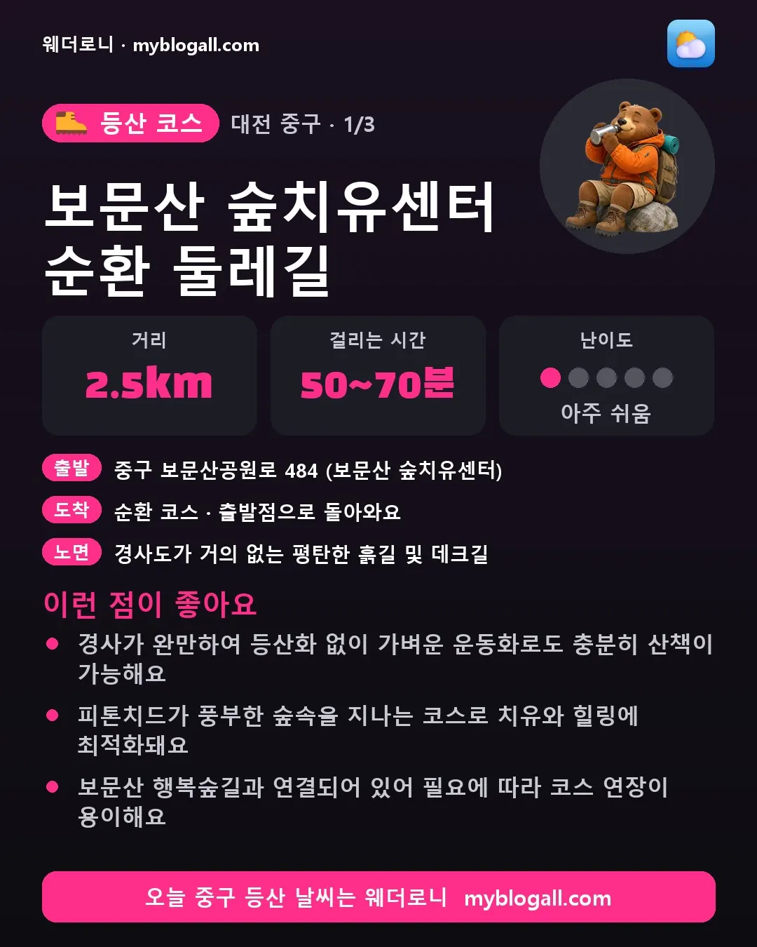 중구 등산 코스 · 보문산 숲치유센터 순환 둘레길 — 2.5km · 50~70분 · 난이도 1/5 — 경사가 완만하여 등산화 없이 가벼운 운동화로도 충분히 산책이 가능해요 — 피톤치드가 풍부한 숲속을 지나는 코스로 치유와 힐링에 최적화돼요