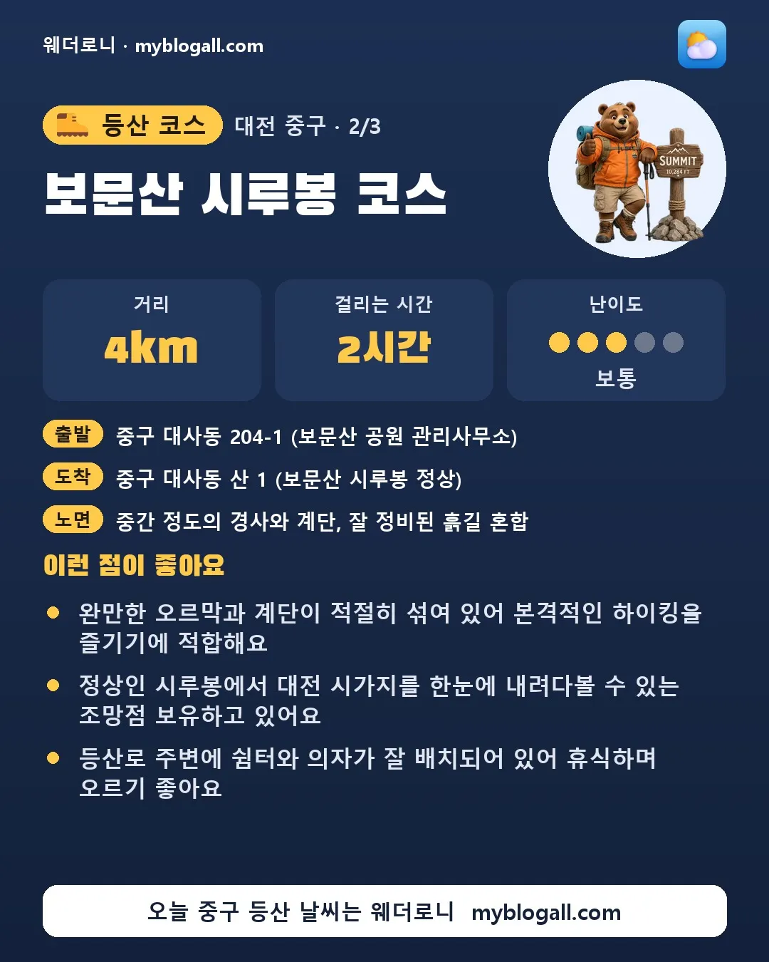 중구 등산 코스 · 보문산 시루봉 코스 — 4km · 2시간 · 난이도 3/5 — 완만한 오르막과 계단이 적절히 섞여 있어 본격적인 하이킹을 즐기기에 적합해요 — 정상인 시루봉에서 대전 시가지를 한눈에 내려다볼 수 있는 조망점 보유하고 있어요
