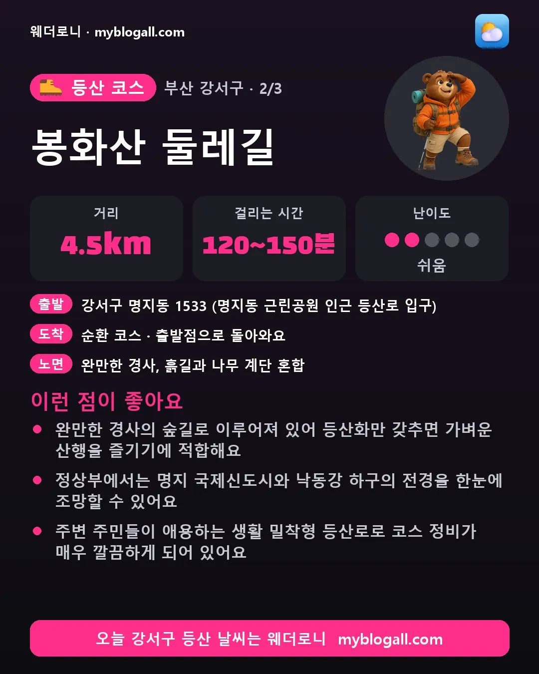 강서구 등산 코스 · 봉화산 둘레길 — 4.5km · 120~150분 · 난이도 2/5 — 완만한 경사의 숲길로 이루어져 있어 등산화만 갖추면 가벼운 산행을 즐기기에 적합해요 — 정상부에서는 명지 국제신도시와 낙동강 하구의 전경을 한눈에 조망할 수 있어요