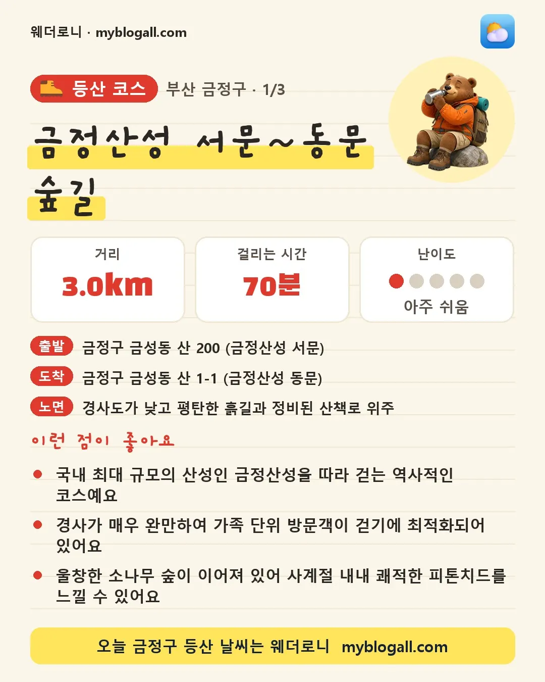금정구 등산 코스 · 금정산성 서문~동문 숲길 — 3.0km · 70분 · 난이도 1/5 — 국내 최대 규모의 산성인 금정산성을 따라 걷는 역사적인 코스예요 — 경사가 매우 완만하여 가족 단위 방문객이 걷기에 최적화되어 있어요