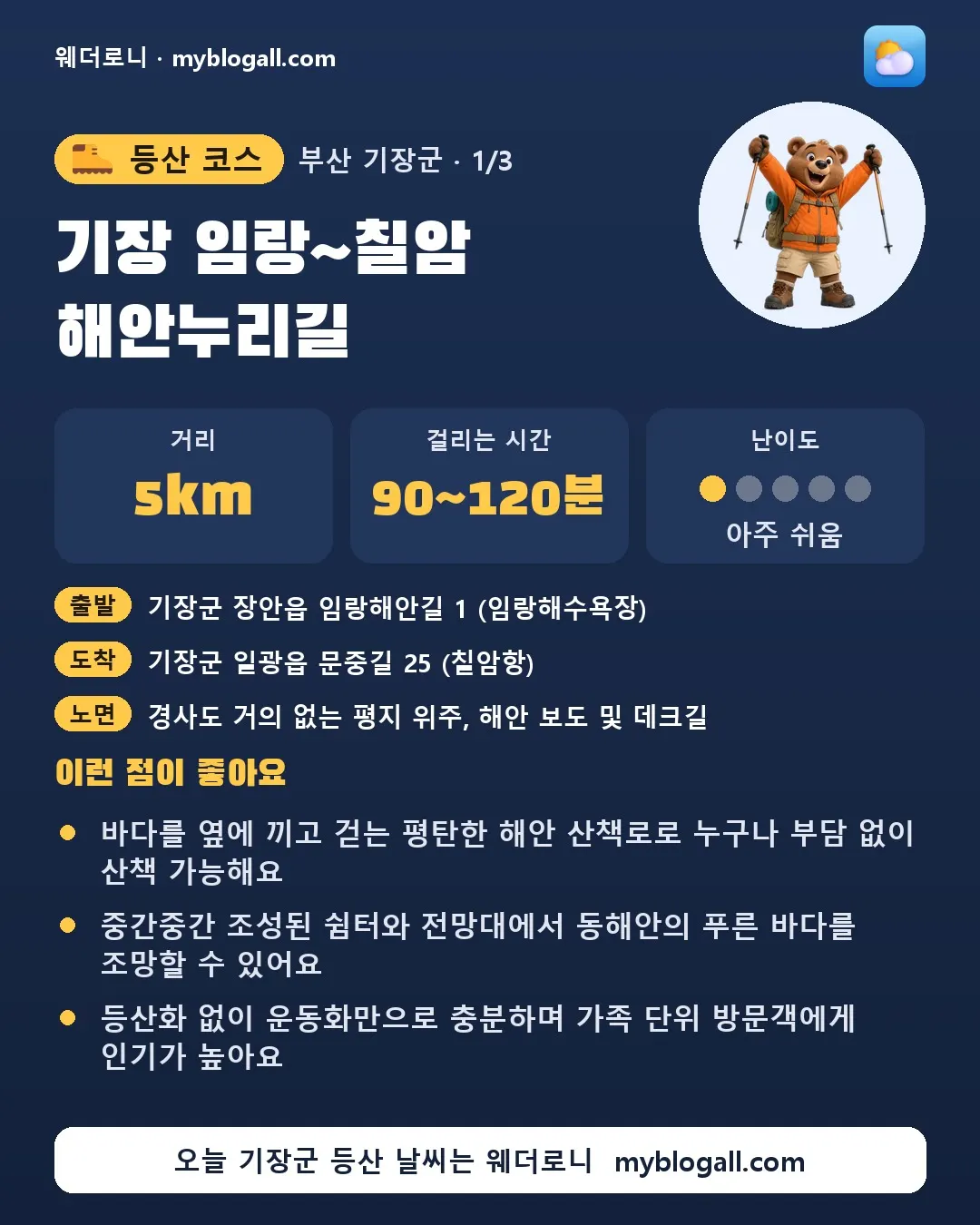기장군 등산 코스 · 기장 임랑~칠암 해안누리길 — 5km · 90~120분 · 난이도 1/5 — 바다를 옆에 끼고 걷는 평탄한 해안 산책로로 누구나 부담 없이 산책 가능해요 — 중간중간 조성된 쉼터와 전망대에서 동해안의 푸른 바다를 조망할 수 있어요