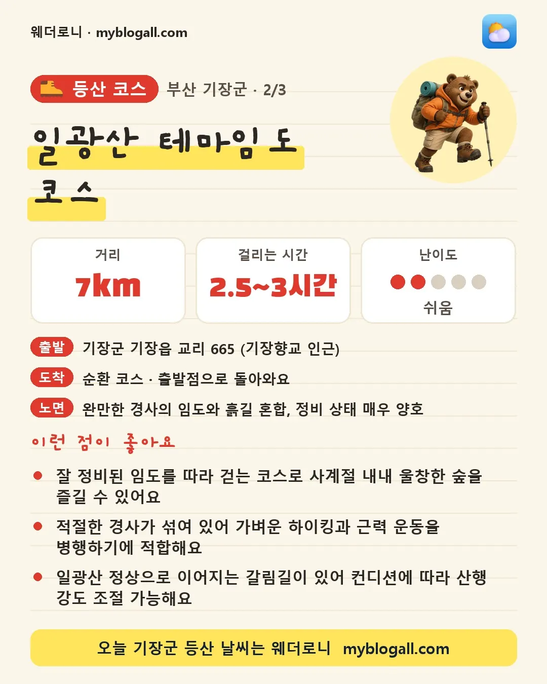 기장군 등산 코스 · 일광산 테마임도 코스 — 7km · 2.5~3시간 · 난이도 2/5 — 잘 정비된 임도를 따라 걷는 코스로 사계절 내내 울창한 숲을 즐길 수 있어요 — 적절한 경사가 섞여 있어 가벼운 하이킹과 근력 운동을 병행하기에 적합해요