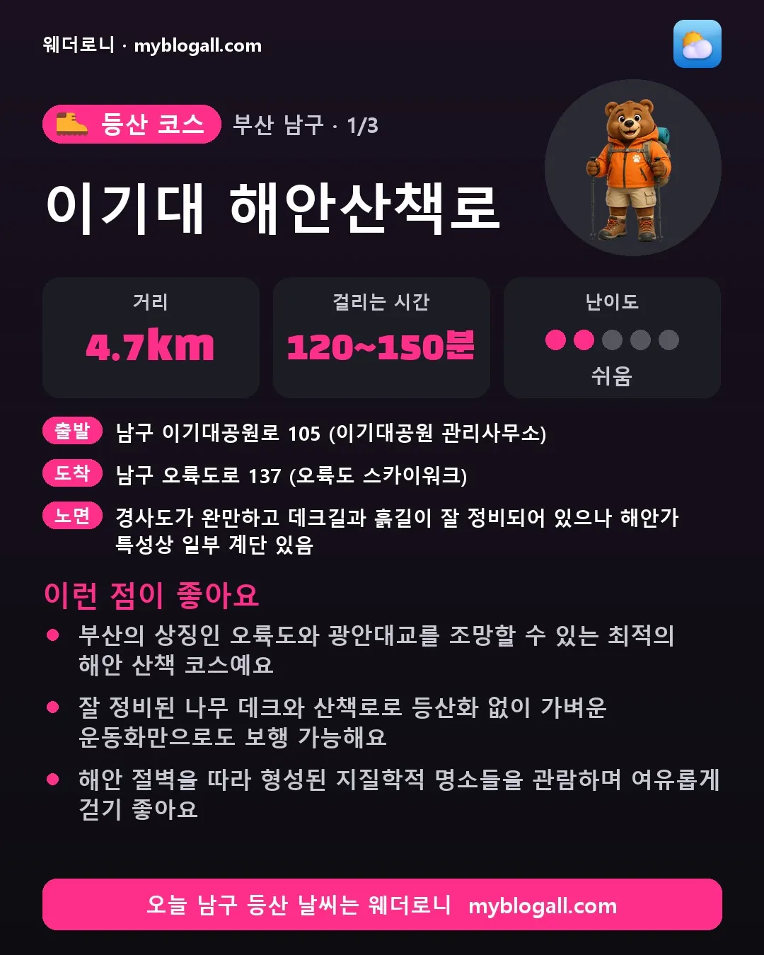 남구 등산 코스 · 이기대 해안산책로 — 4.7km · 120~150분 · 난이도 2/5 — 부산의 상징인 오륙도와 광안대교를 조망할 수 있는 최적의 해안 산책 코스예요 — 잘 정비된 나무 데크와 산책로로 등산화 없이 가벼운 운동화만으로도 보행 가능해요