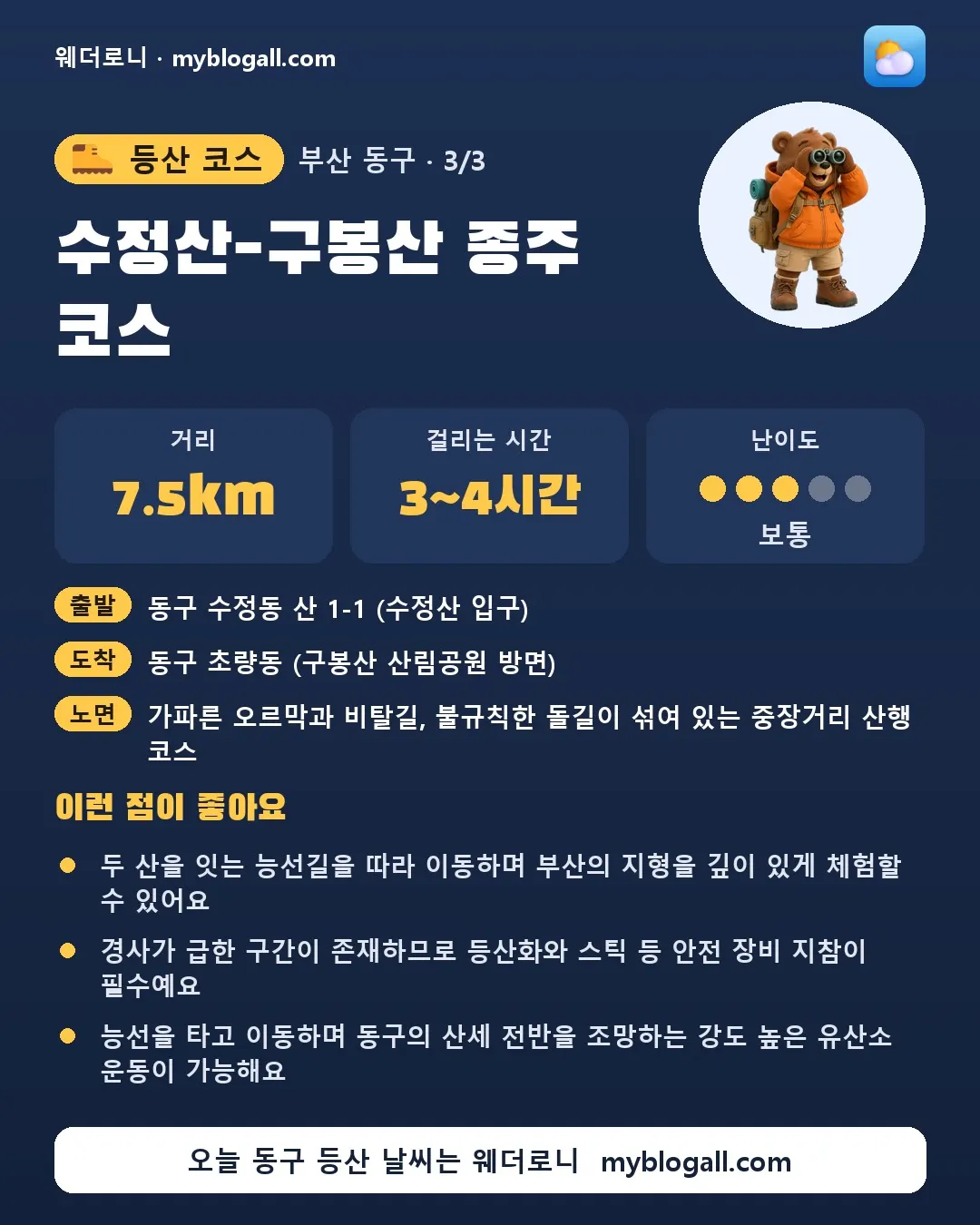 동구 등산 코스 · 수정산-구봉산 종주 코스 — 7.5km · 3~4시간 · 난이도 3/5 — 두 산을 잇는 능선길을 따라 이동하며 부산의 지형을 깊이 있게 체험할 수 있어요 — 경사가 급한 구간이 존재하므로 등산화와 스틱 등 안전 장비 지참이 필수예요