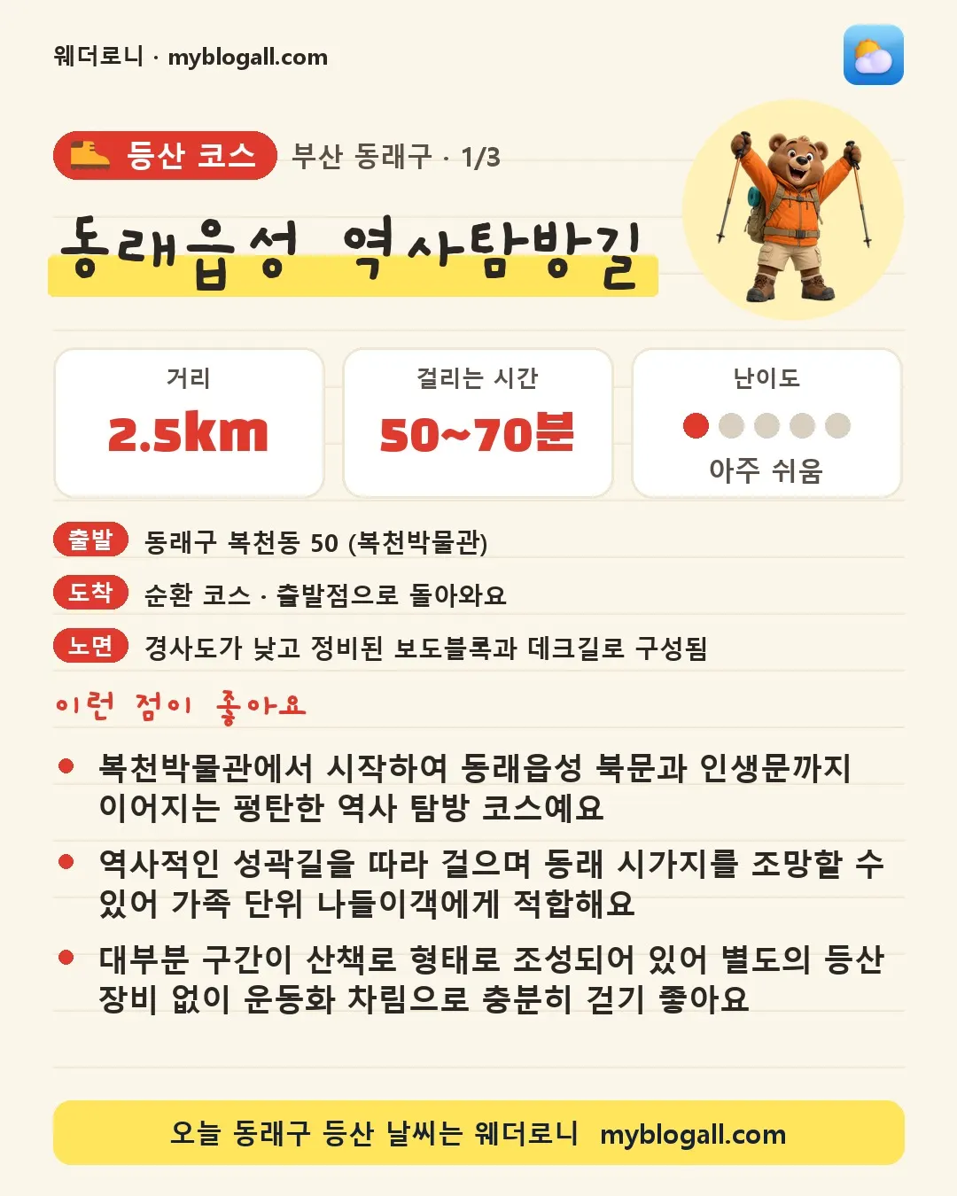 동래구 등산 코스 · 동래읍성 역사탐방길 — 2.5km · 50~70분 · 난이도 1/5 — 복천박물관에서 시작하여 동래읍성 북문과 인생문까지 이어지는 평탄한 역사 탐방 코스예요 — 역사적인 성곽길을 따라 걸으며 동래 시가지를 조망할 수 있어 가족 단위 나들이객에게 적합해요