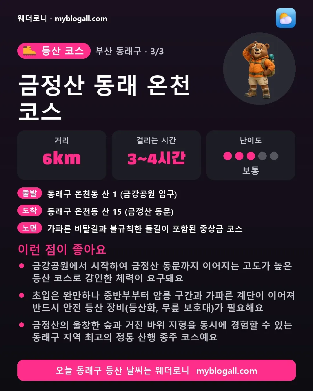 동래구 등산 코스 · 금정산 동래 온천 코스 — 6km · 3~4시간 · 난이도 3/5 — 금강공원에서 시작하여 금정산 동문까지 이어지는 고도가 높은 등산 코스로 강인한 체력이 요구돼요 — 초입은 완만하나 중반부부터 암릉 구간과 가파른 계단이 이어져 반드시 안전 등산 장비(등산화, 무릎 보호대)가 필요해요