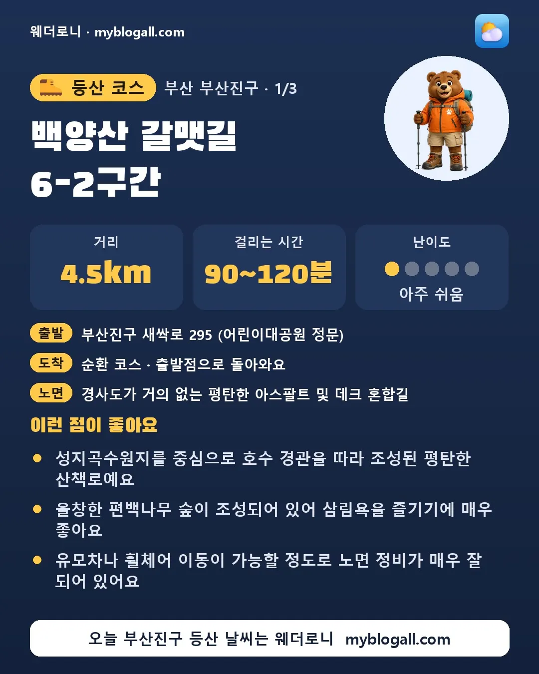 부산진구 등산 코스 · 백양산 갈맷길 6-2구간 — 4.5km · 90~120분 · 난이도 1/5 — 성지곡수원지를 중심으로 호수 경관을 따라 조성된 평탄한 산책로예요 — 울창한 편백나무 숲이 조성되어 있어 삼림욕을 즐기기에 매우 좋아요