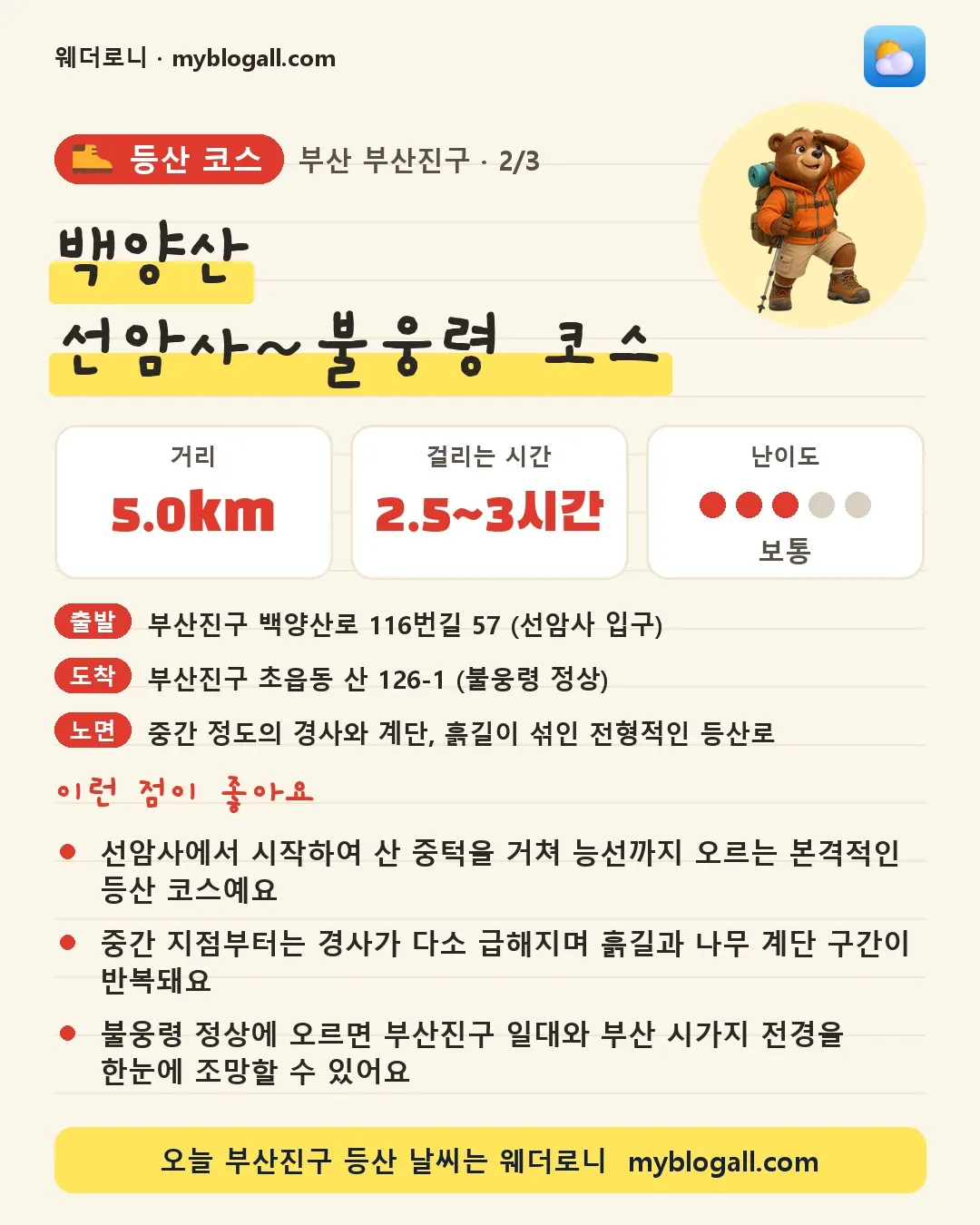 부산진구 등산 코스 · 백양산 선암사~불웅령 코스 — 5.0km · 2.5~3시간 · 난이도 3/5 — 선암사에서 시작하여 산 중턱을 거쳐 능선까지 오르는 본격적인 등산 코스예요 — 중간 지점부터는 경사가 다소 급해지며 흙길과 나무 계단 구간이 반복돼요