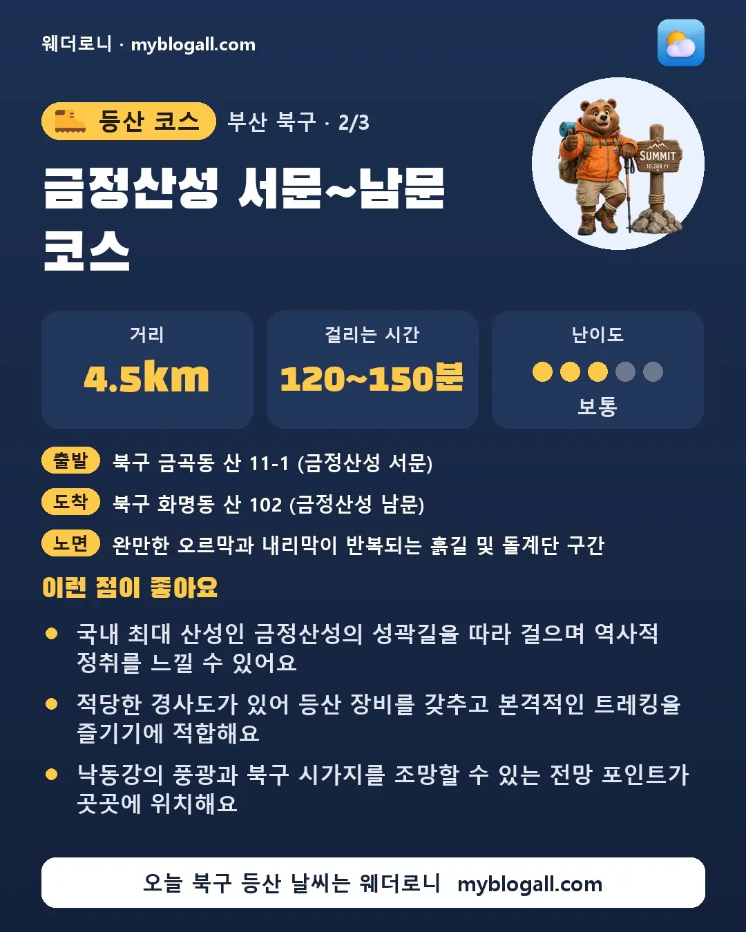북구 등산 코스 · 금정산성 서문~남문 코스 — 4.5km · 120~150분 · 난이도 3/5 — 국내 최대 산성인 금정산성의 성곽길을 따라 걸으며 역사적 정취를 느낄 수 있어요 — 적당한 경사도가 있어 등산 장비를 갖추고 본격적인 트레킹을 즐기기에 적합해요