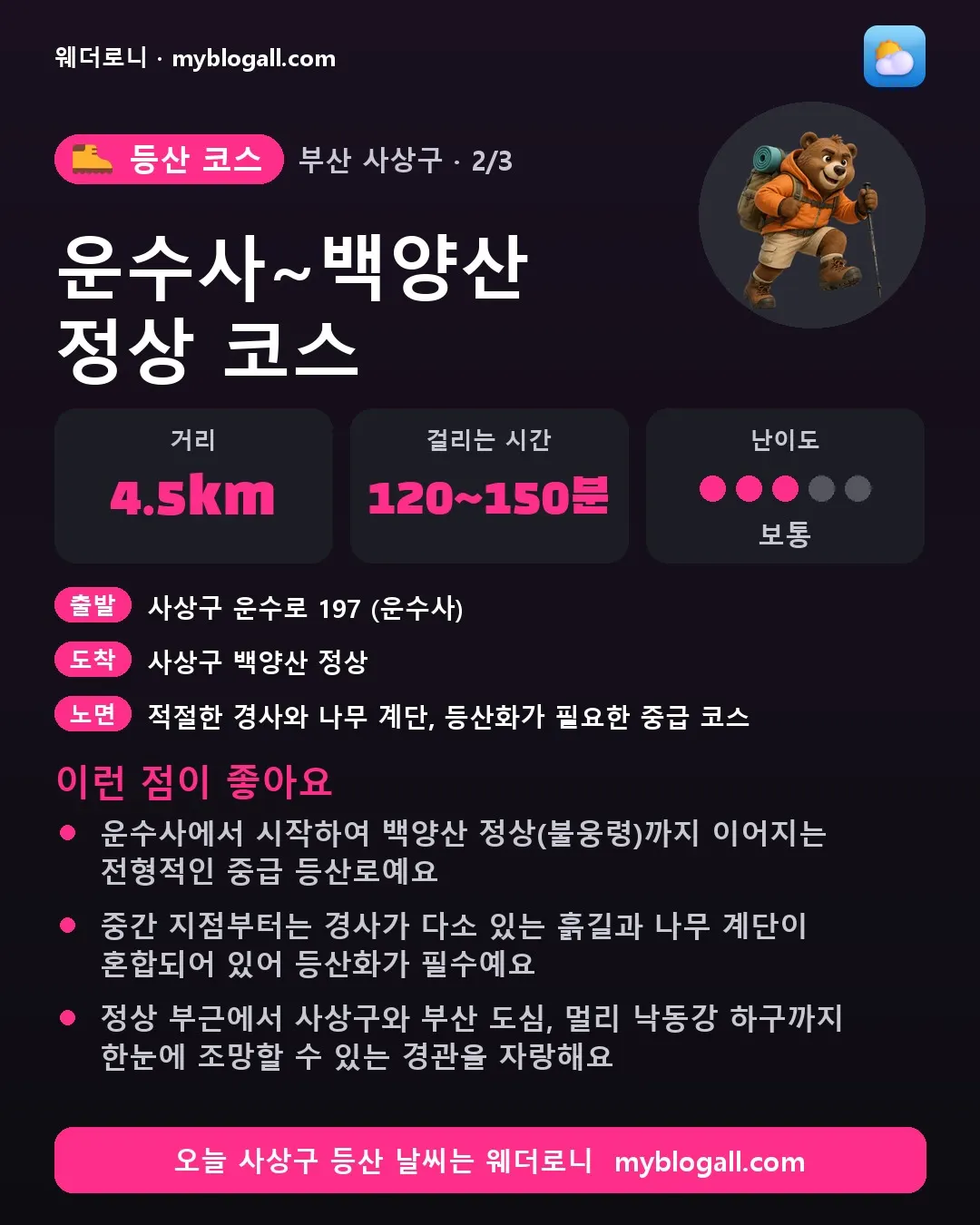 사상구 등산 코스 · 운수사~백양산 정상 코스 — 4.5km · 120~150분 · 난이도 3/5 — 운수사에서 시작하여 백양산 정상(불웅령)까지 이어지는 전형적인 중급 등산로예요 — 중간 지점부터는 경사가 다소 있는 흙길과 나무 계단이 혼합되어 있어 등산화가 필수예요