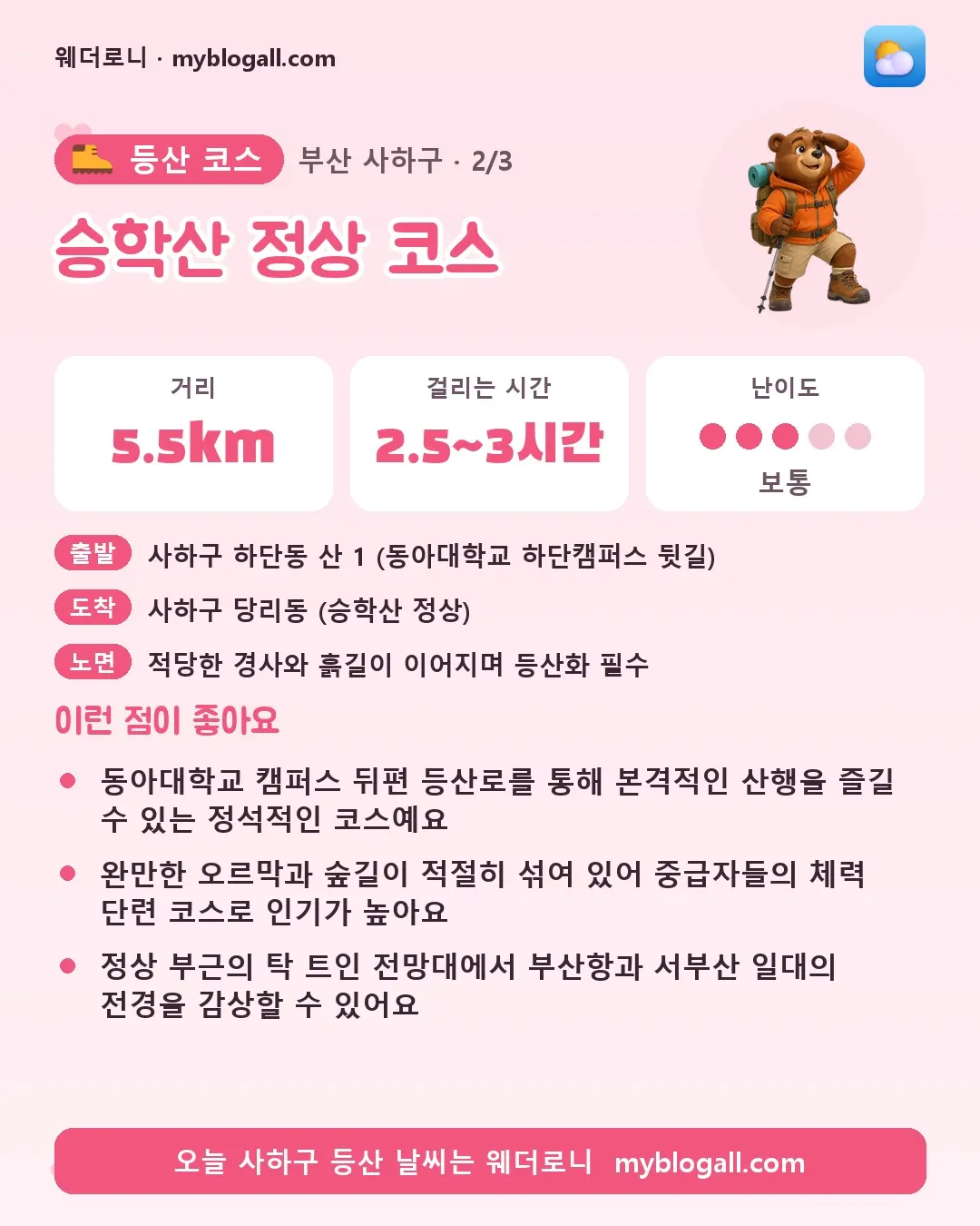 사하구 등산 코스 · 승학산 정상 코스 — 5.5km · 2.5~3시간 · 난이도 3/5 — 동아대학교 캠퍼스 뒤편 등산로를 통해 본격적인 산행을 즐길 수 있는 정석적인 코스예요 — 완만한 오르막과 숲길이 적절히 섞여 있어 중급자들의 체력 단련 코스로 인기가 높아요