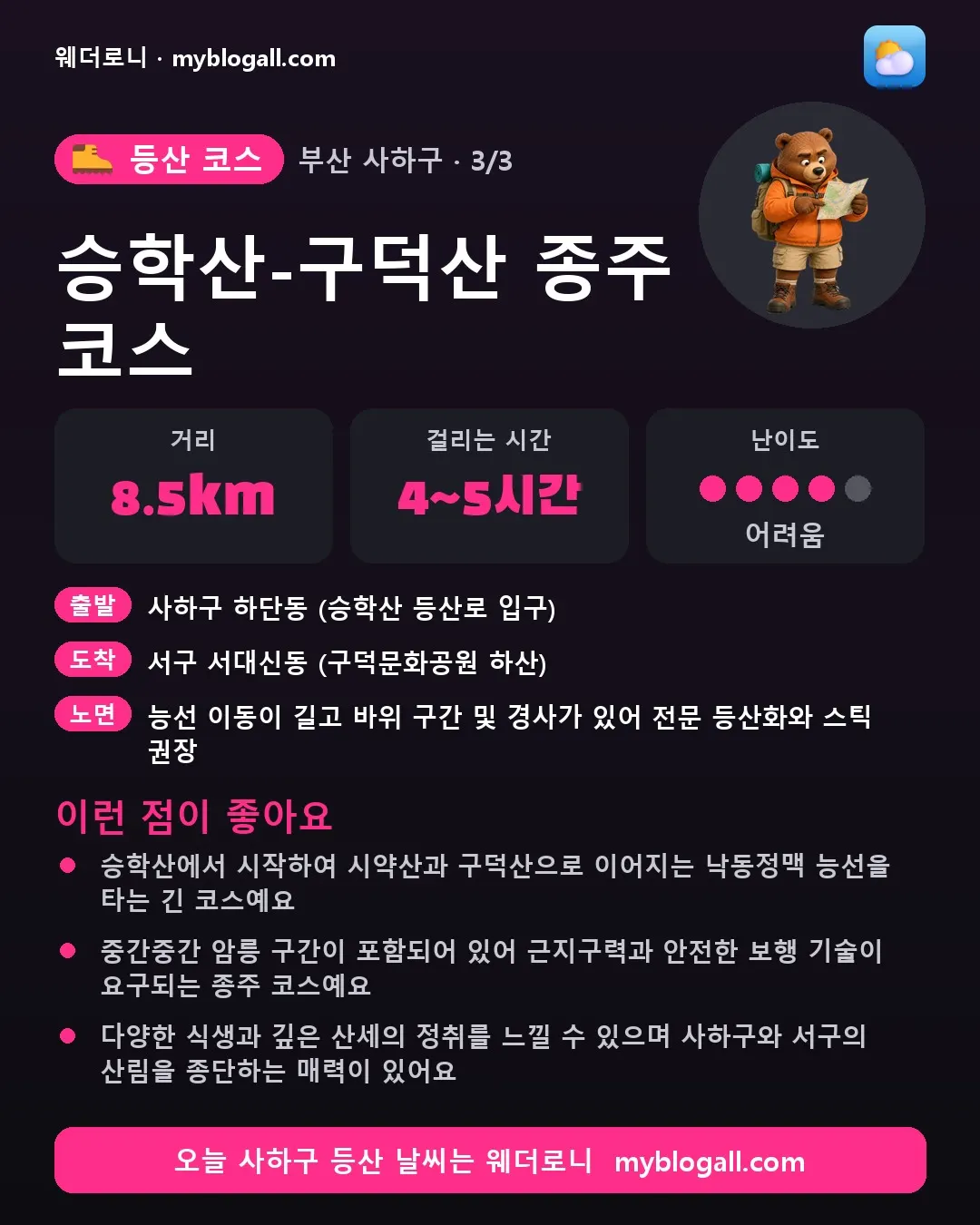 사하구 등산 코스 · 승학산-구덕산 종주 코스 — 8.5km · 4~5시간 · 난이도 4/5 — 승학산에서 시작하여 시약산과 구덕산으로 이어지는 낙동정맥 능선을 타는 긴 코스예요 — 중간중간 암릉 구간이 포함되어 있어 근지구력과 안전한 보행 기술이 요구되는 종주 코스예요