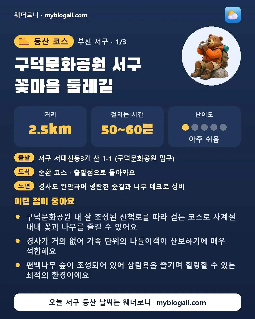서구 등산 코스 · 구덕문화공원 서구 꽃마을 둘레길 — 2.5km · 50~60분 · 난이도 1/5 — 구덕문화공원 내 잘 조성된 산책로를 따라 걷는 코스로 사계절 내내 꽃과 나무를 즐길 수 있어요 — 경사가 거의 없어 가족 단위의 나들이객이 산보하기에 매우 적합해요