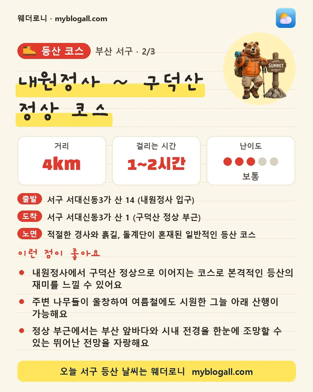 서구 등산 코스 · 내원정사 ~ 구덕산 정상 코스 — 4km · 1~2시간 · 난이도 3/5 — 내원정사에서 구덕산 정상으로 이어지는 코스로 본격적인 등산의 재미를 느낄 수 있어요 — 주변 나무들이 울창하여 여름철에도 시원한 그늘 아래 산행이 가능해요