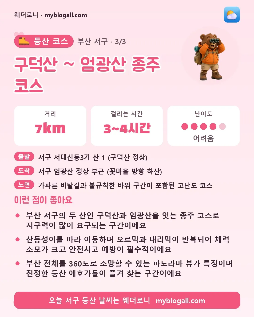 서구 등산 코스 · 구덕산 ~ 엄광산 종주 코스 — 7km · 3~4시간 · 난이도 4/5 — 부산 서구의 두 산인 구덕산과 엄광산을 잇는 종주 코스로 지구력이 많이 요구되는 구간이에요 — 산등성이를 따라 이동하며 오르막과 내리막이 반복되어 체력 소모가 크고 안전사고 예방이 필수적이에요