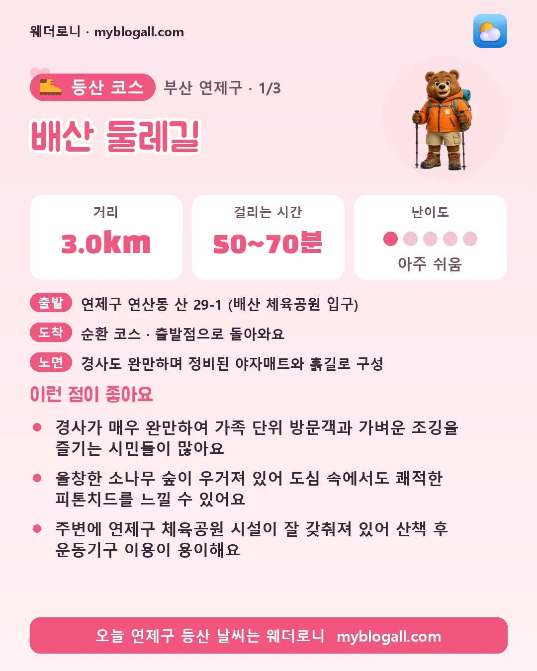 연제구 등산 코스 · 배산 둘레길 — 3.0km · 50~70분 · 난이도 1/5 — 경사가 매우 완만하여 가족 단위 방문객과 가벼운 조깅을 즐기는 시민들이 많아요 — 울창한 소나무 숲이 우거져 있어 도심 속에서도 쾌적한 피톤치드를 느낄 수 있어요